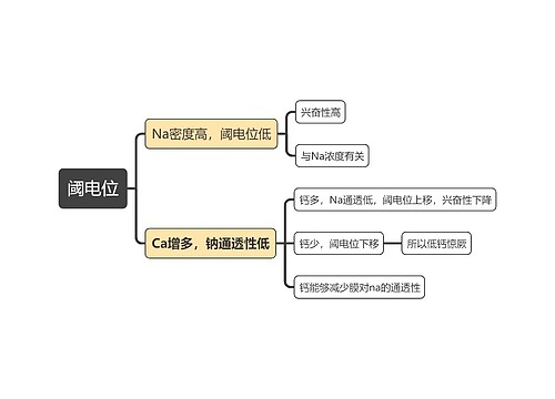 医学知识阈电位思维导图