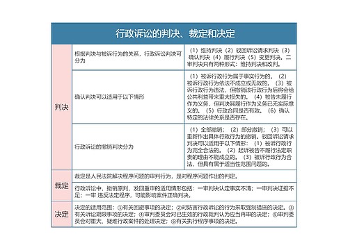 行政法   行政诉讼的判决、裁定和决定思维导图