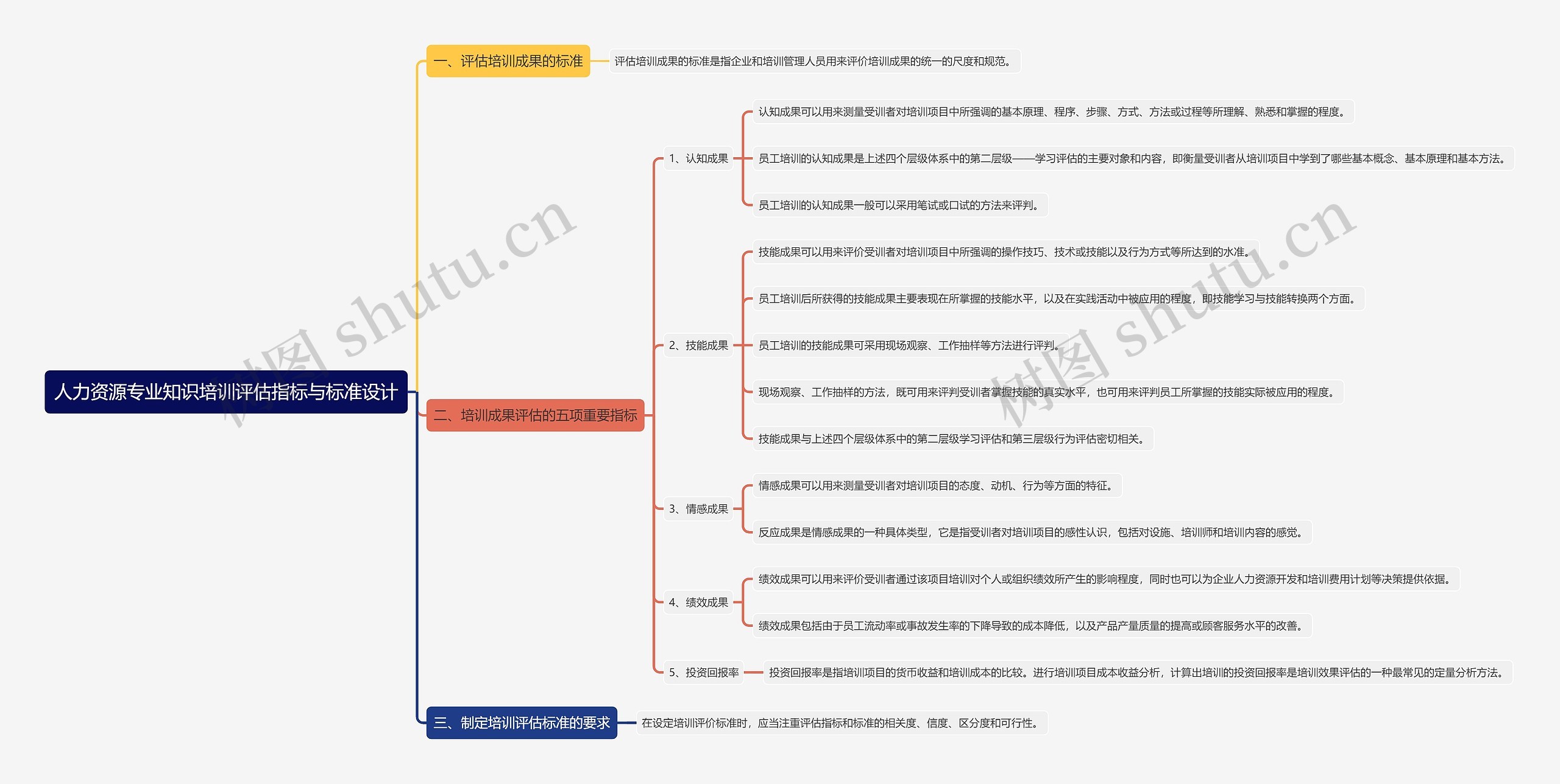 人力资源专业知识培训评估指标与标准设计思维导图