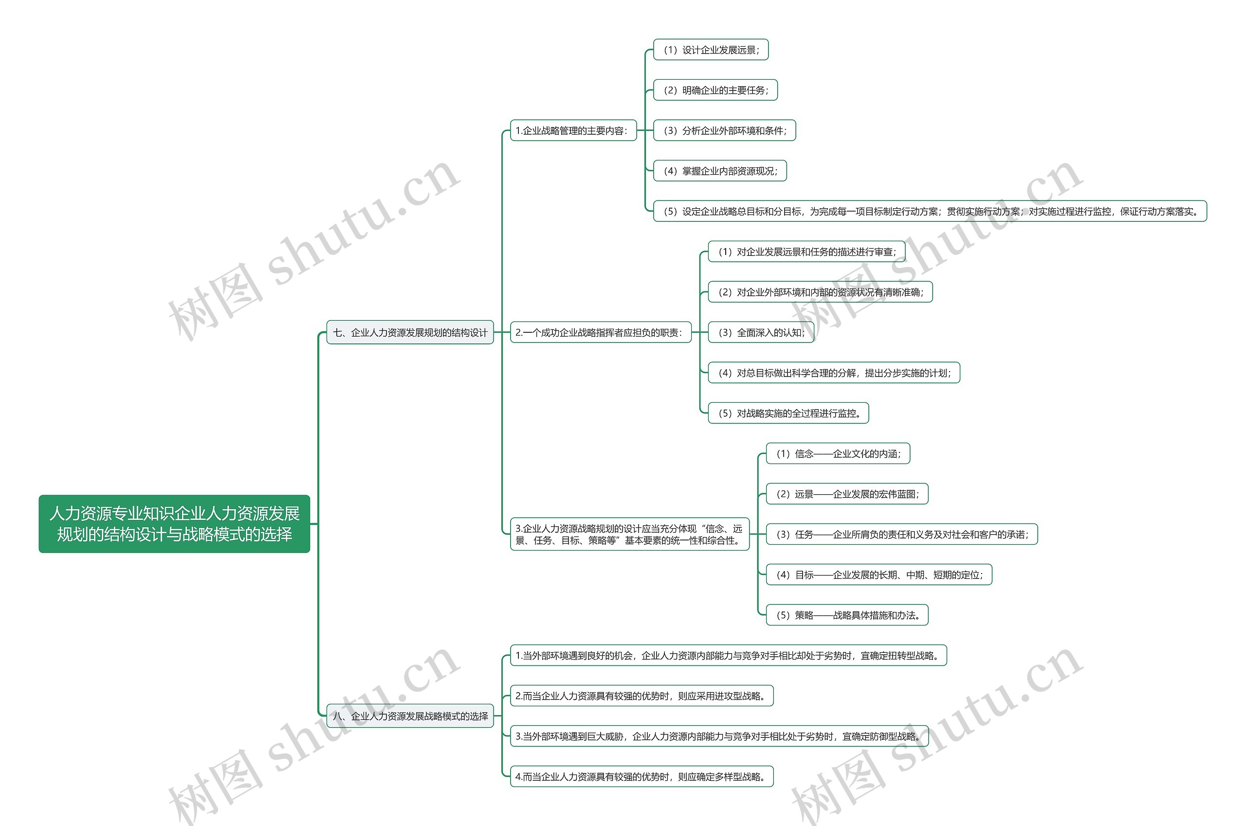 人力资源专业知识企业人力资源发展规划的结构设计与战略模式的选择思维导图