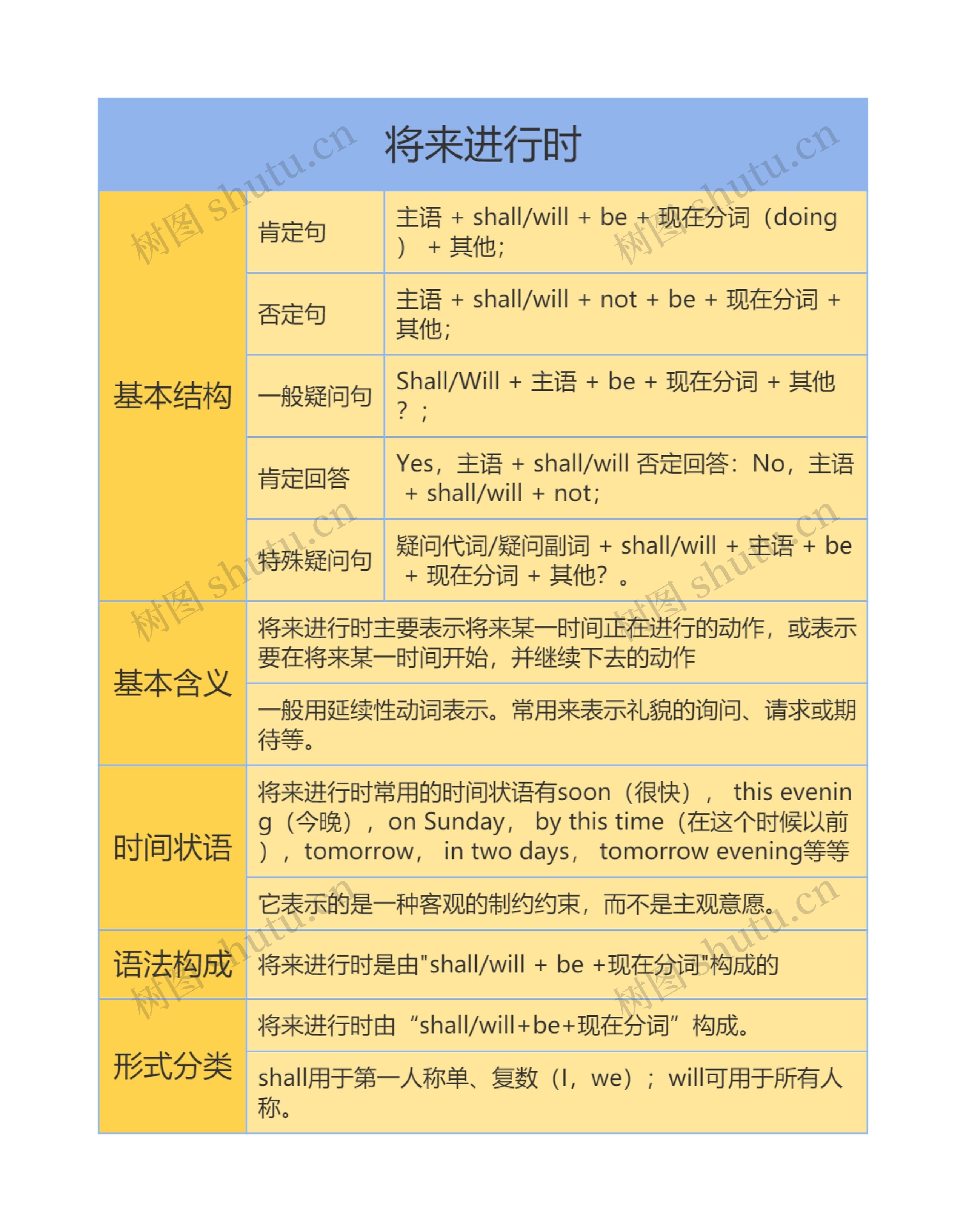 高中英语将来进行时思维导图