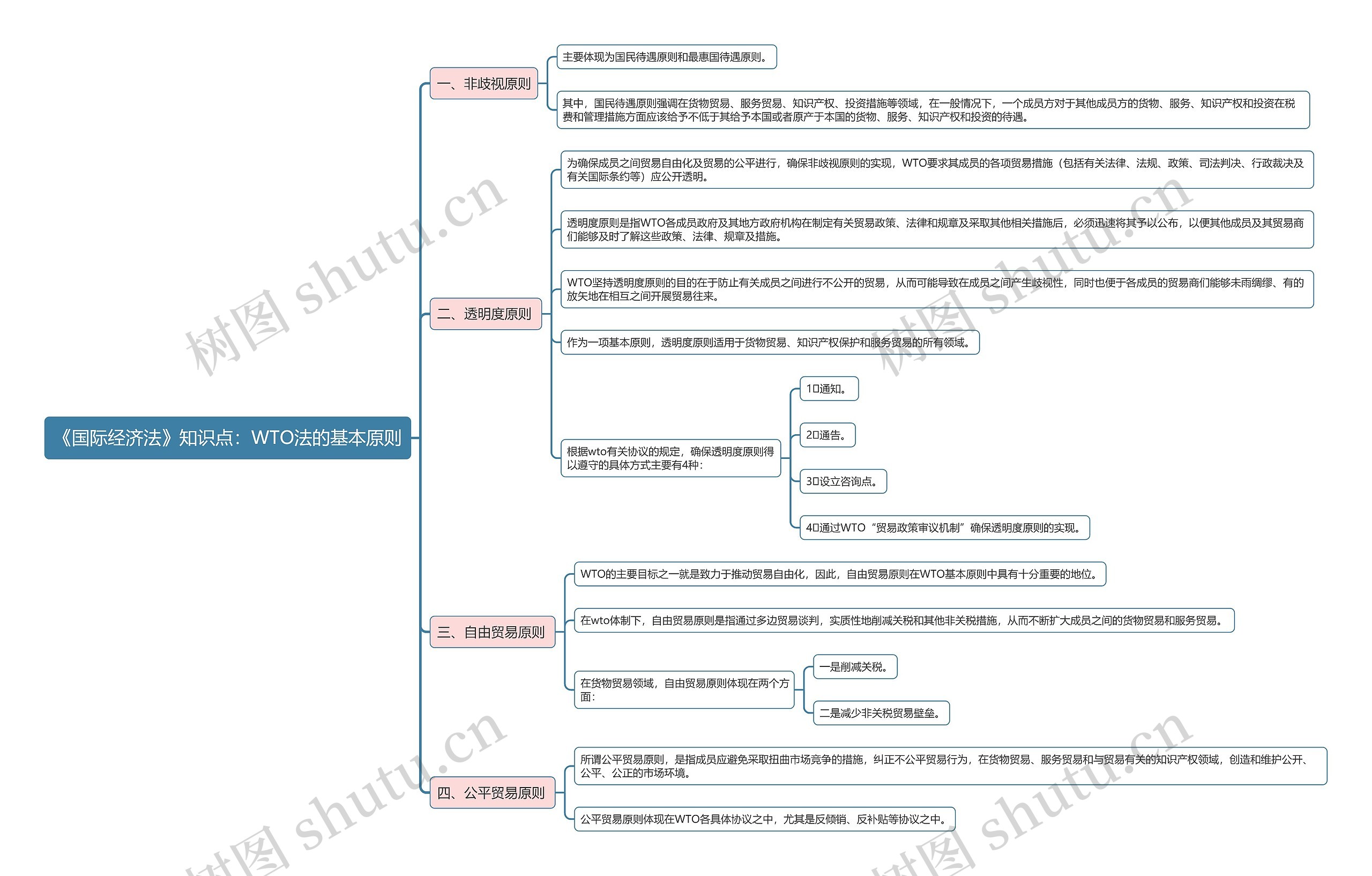 《国际经济法》知识点：WTO法的基本原则思维导图