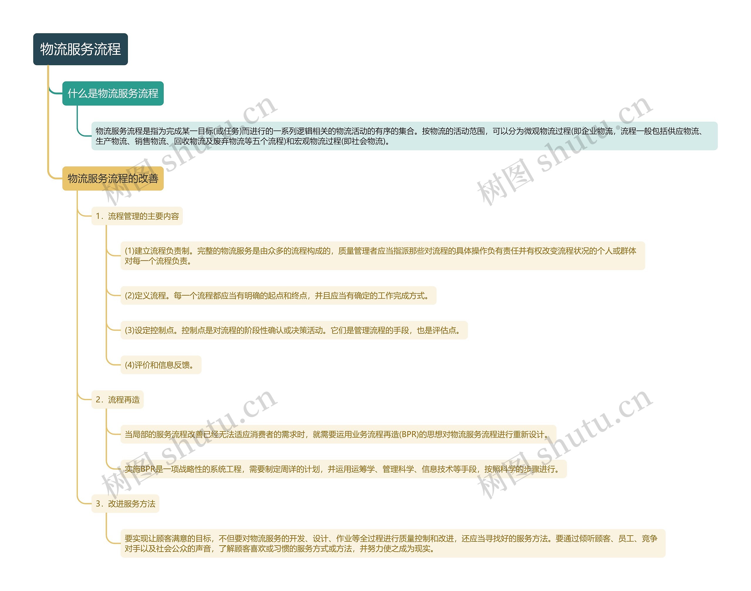 物流服务流程思维导图