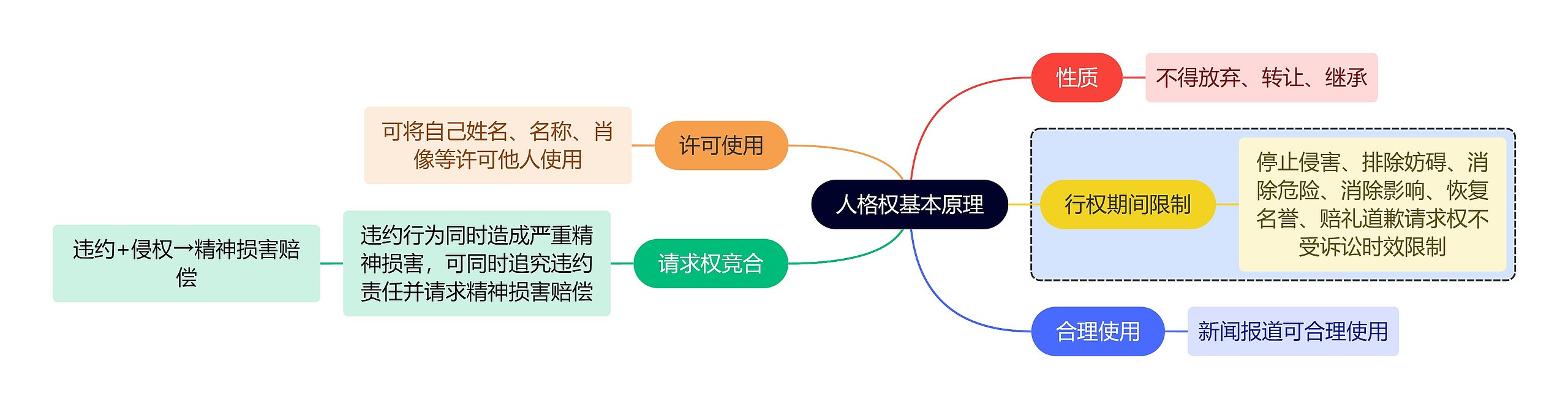 法学知识人格权基本原理思维导图