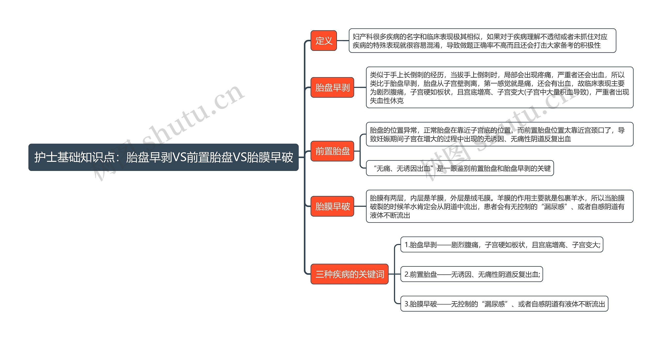 护士基础知识点：胎盘早剥VS前置胎盘VS胎膜早破