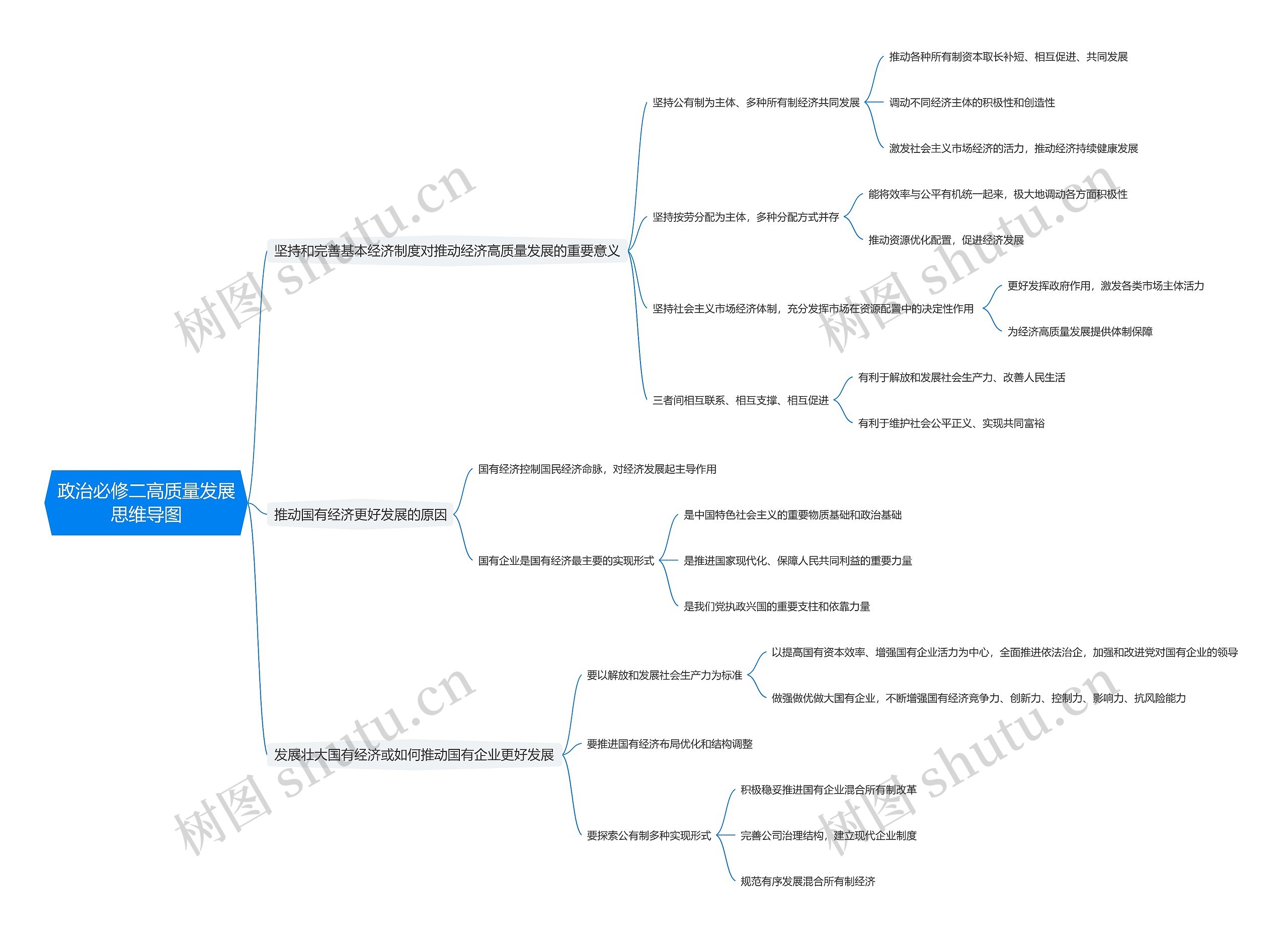 政治必修二高质量发展思维导图
