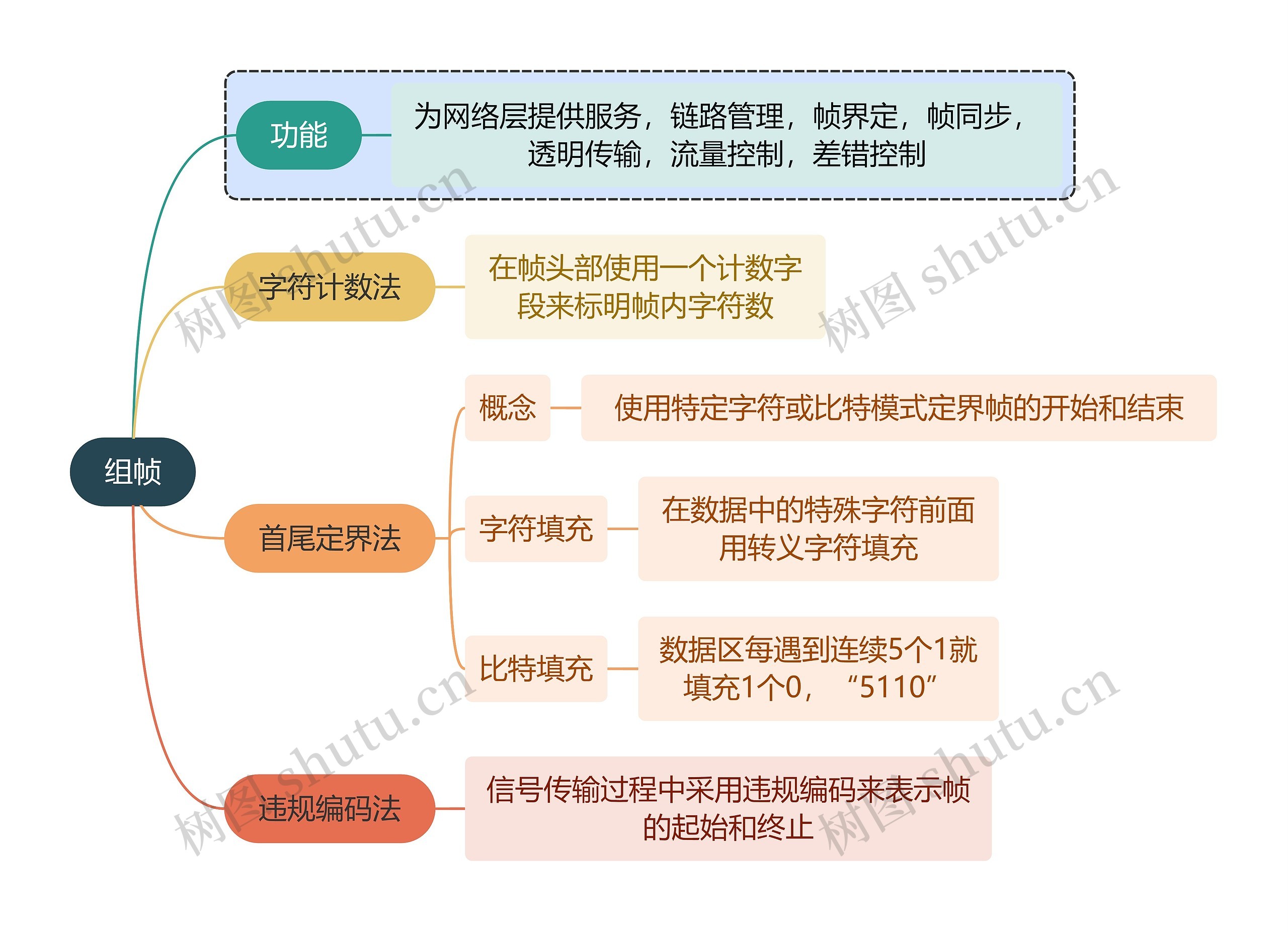 计算机知识组帧思维导图