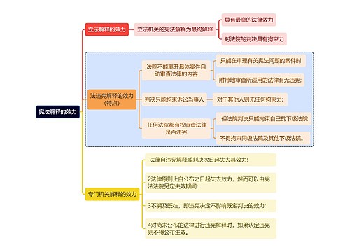 宪法解释的效力