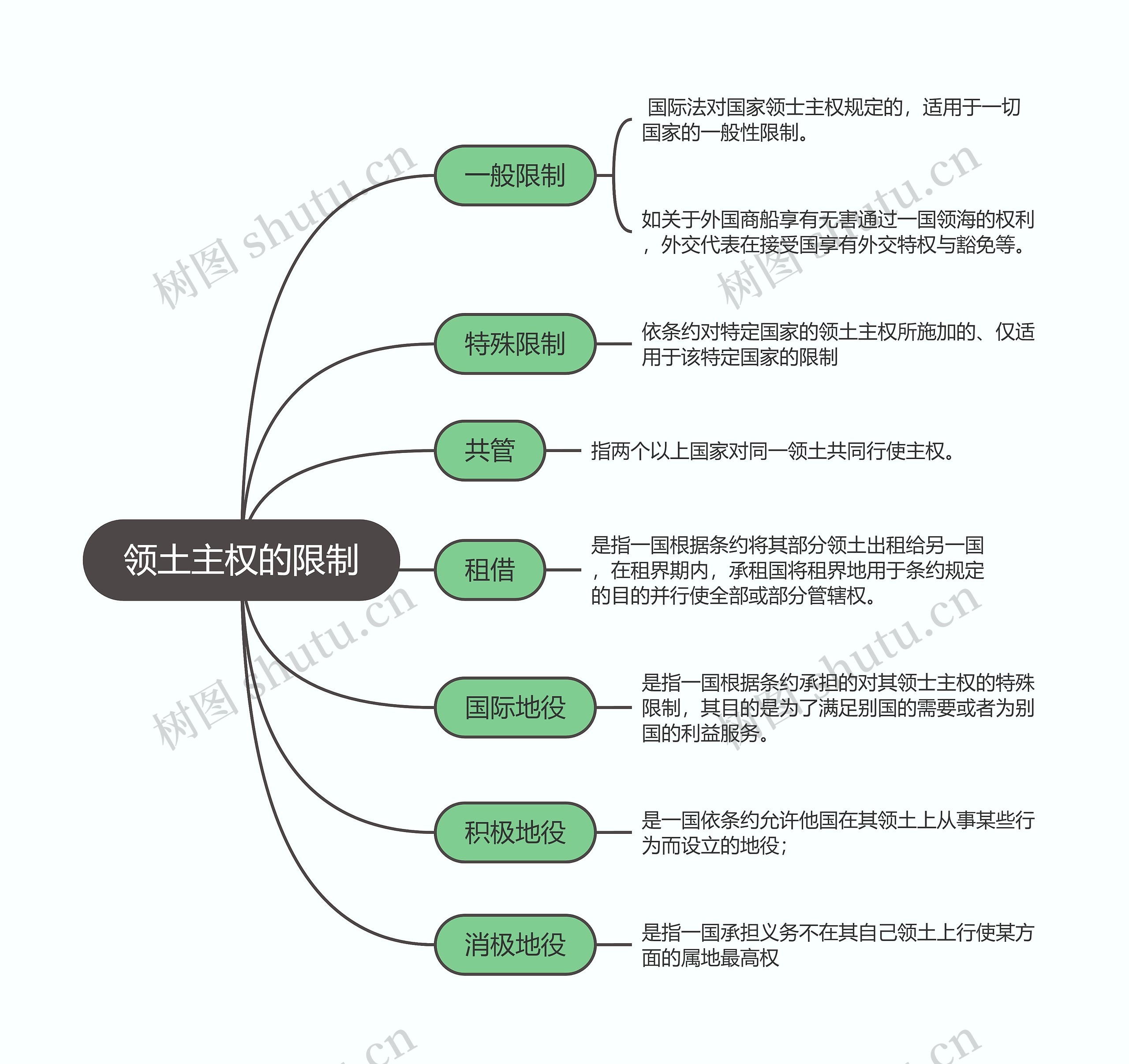 国际法  领土主权的限制思维导图