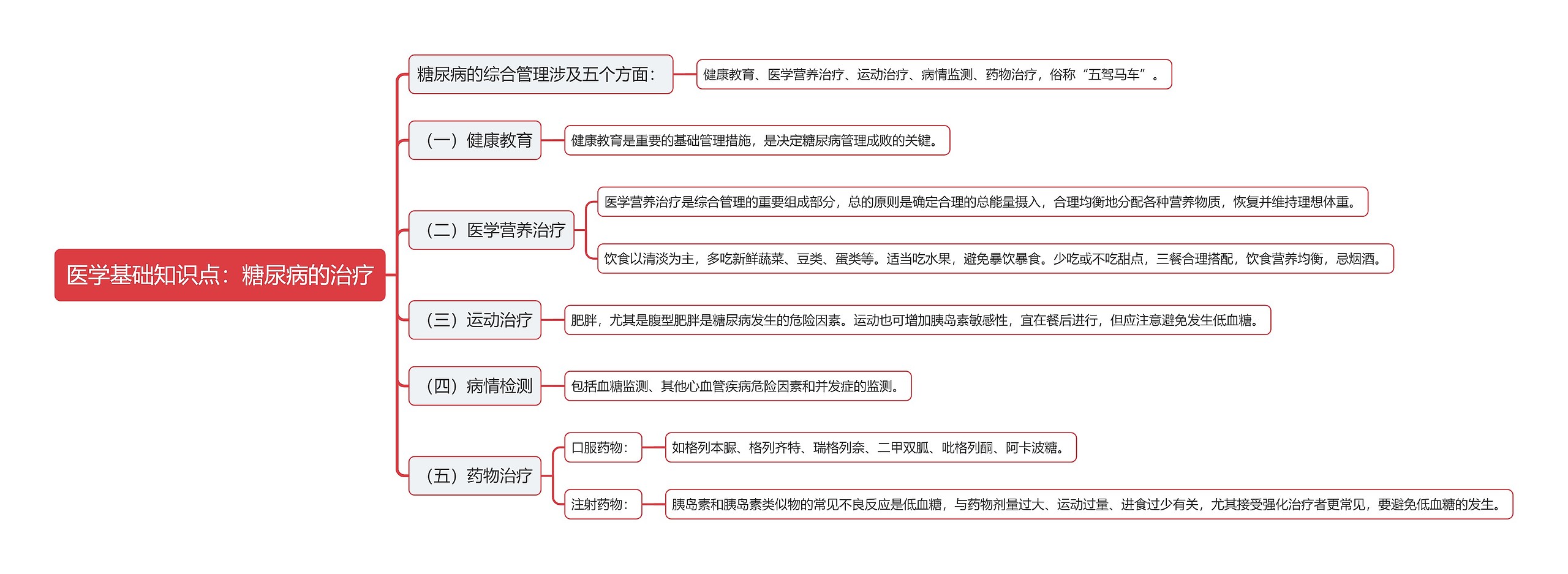 医学基础知识点：糖尿病的治疗思维导图