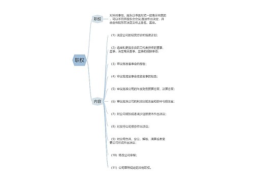 ﻿职权的思维导图