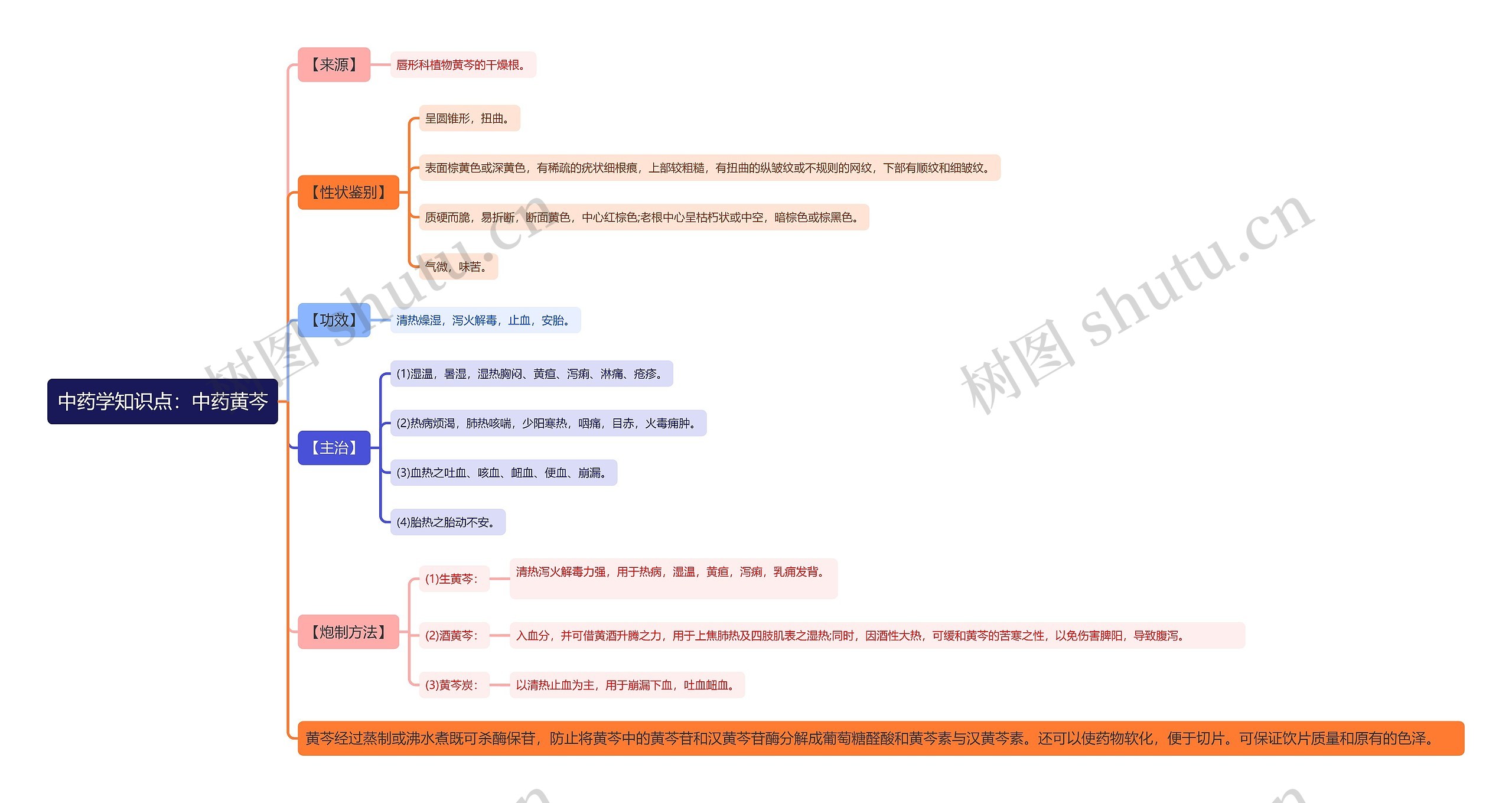 中药学知识点：中药黄芩思维导图