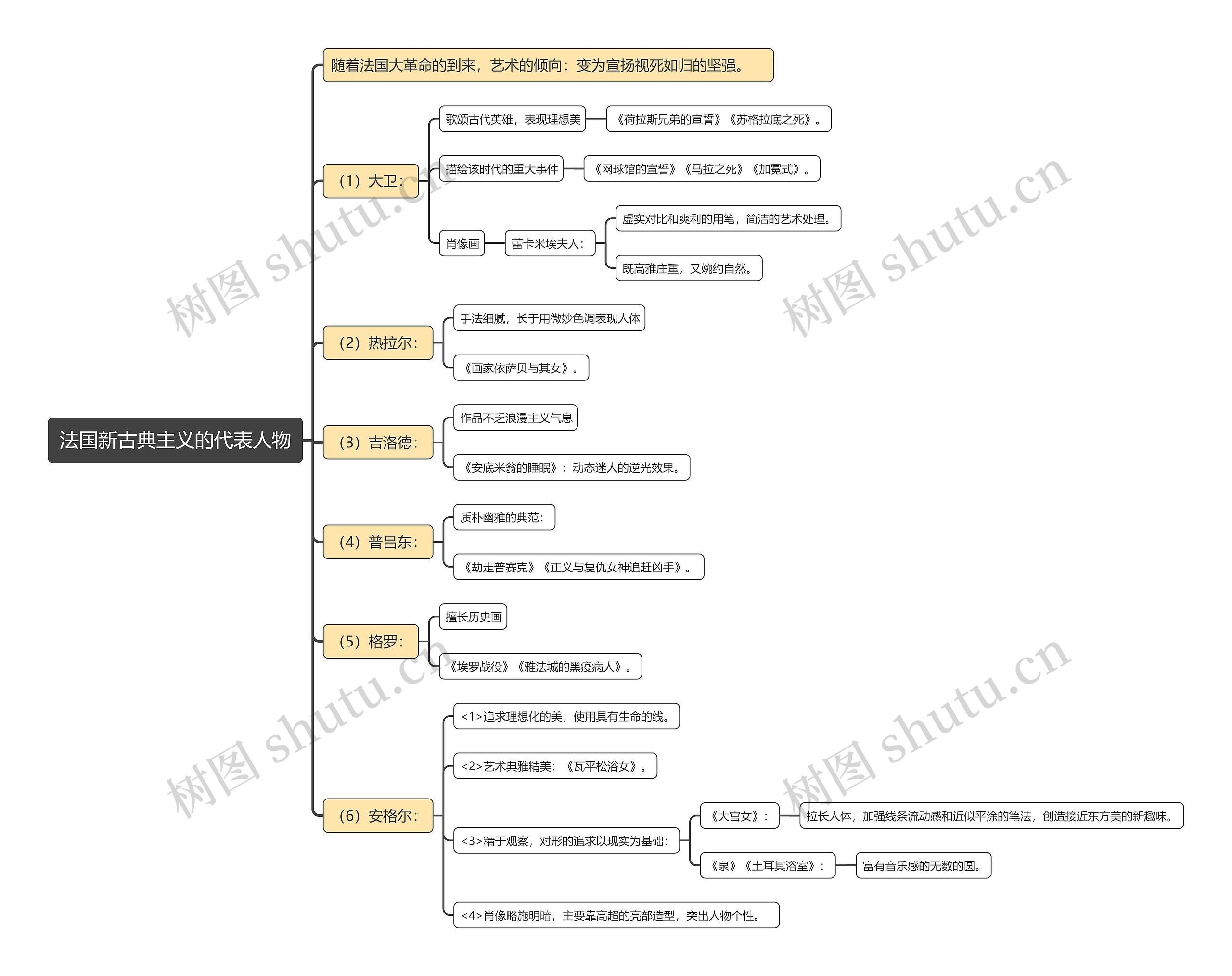 法国新古典主义的代表人物思维导图