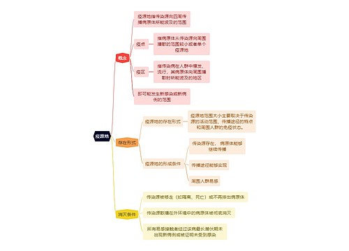 医学知识疫源地思维导图