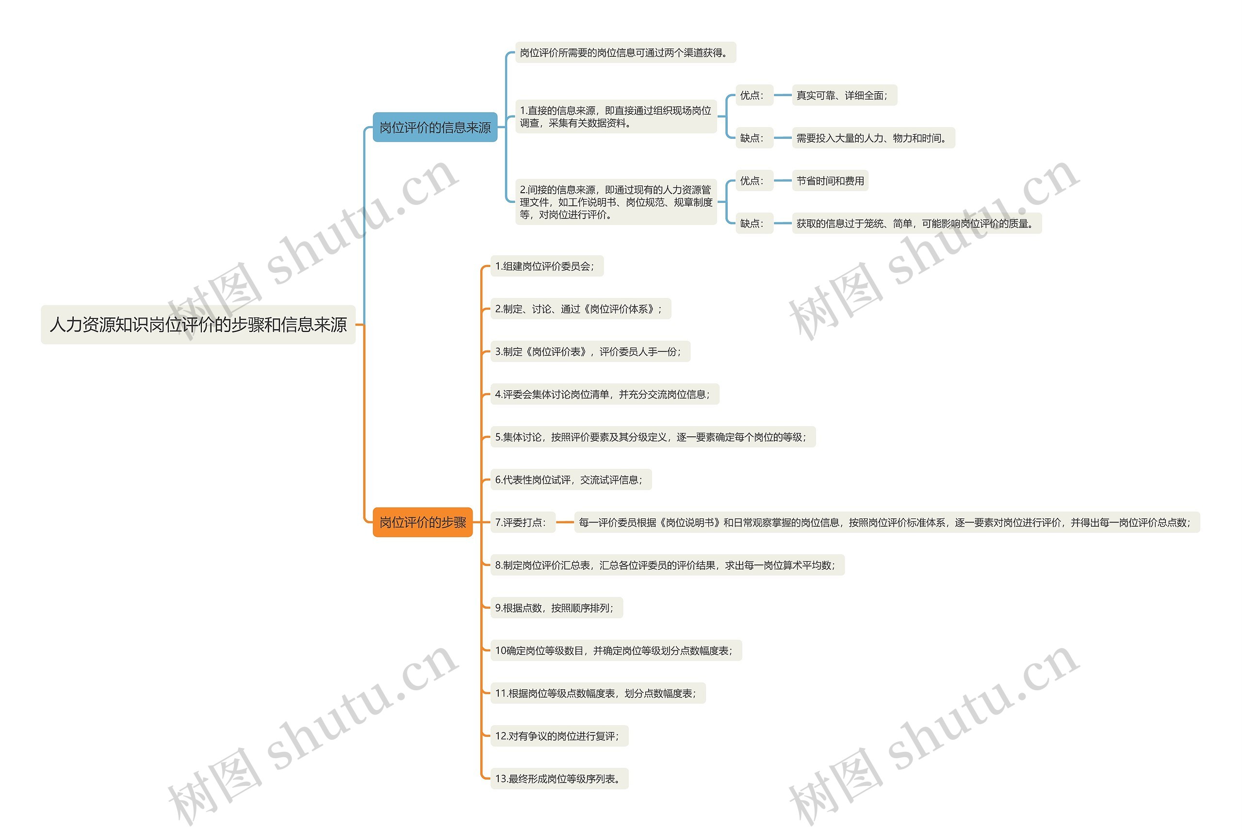 人力资源知识岗位评价的步骤和信息来源思维导图