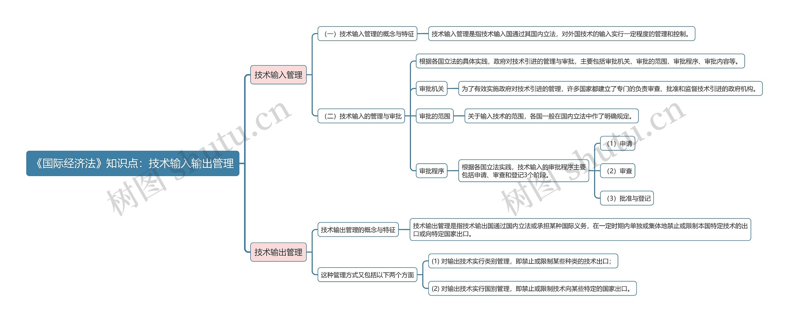 《国际经济法》知识点：技术输入输出管理思维导图