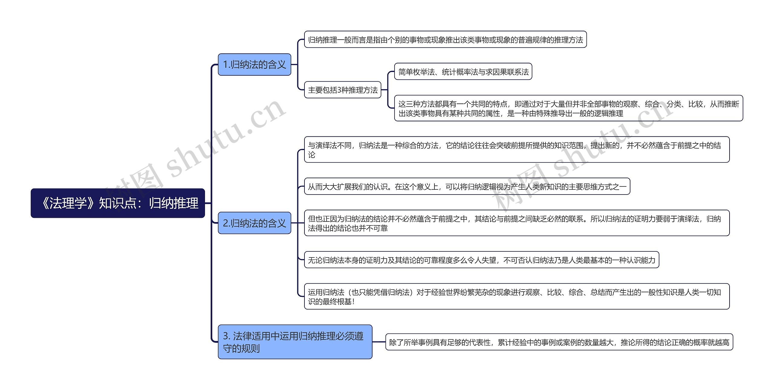 《法理学》知识点：归纳推理