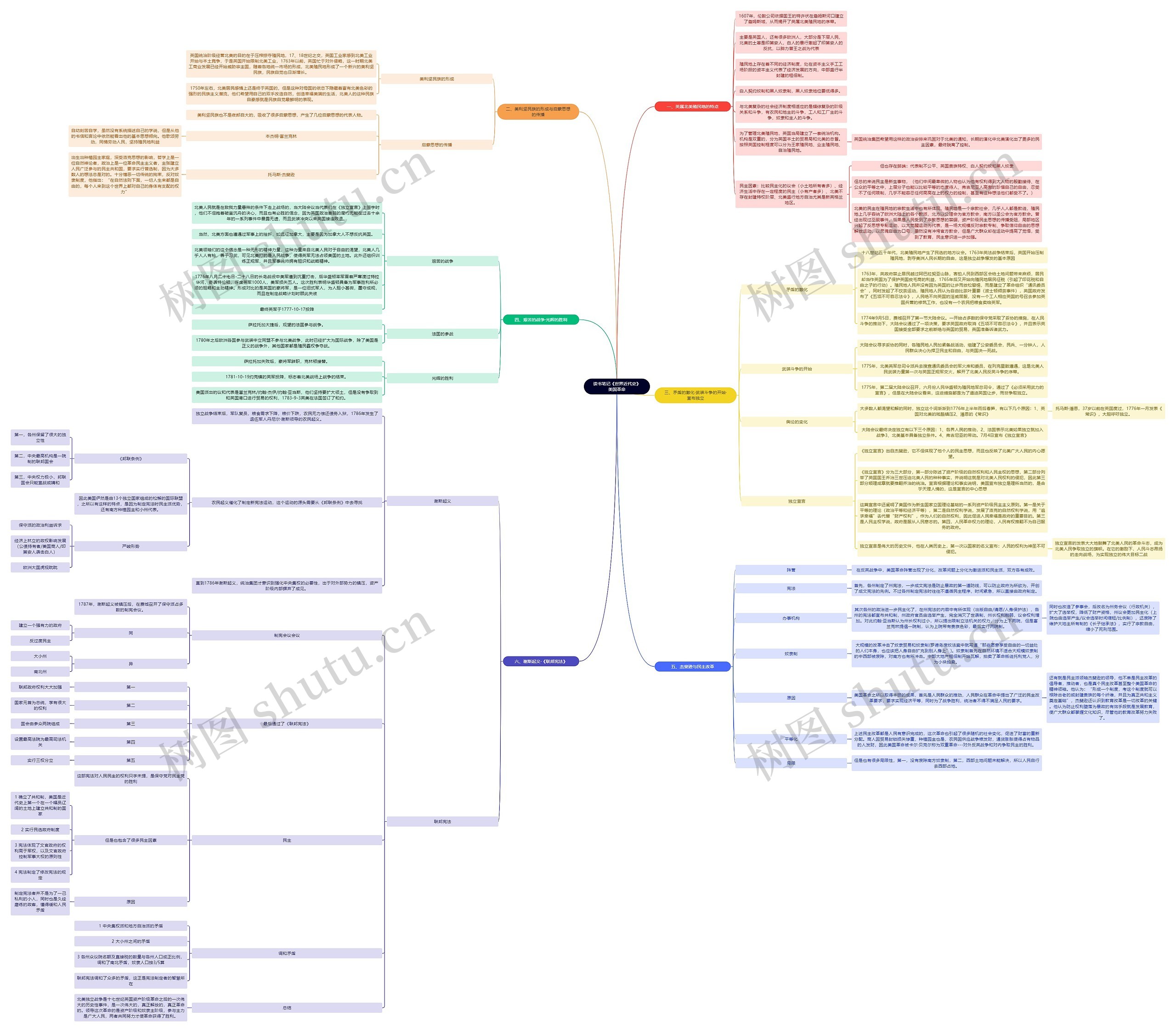 读书笔记《世界近代史》美国革命思维导图