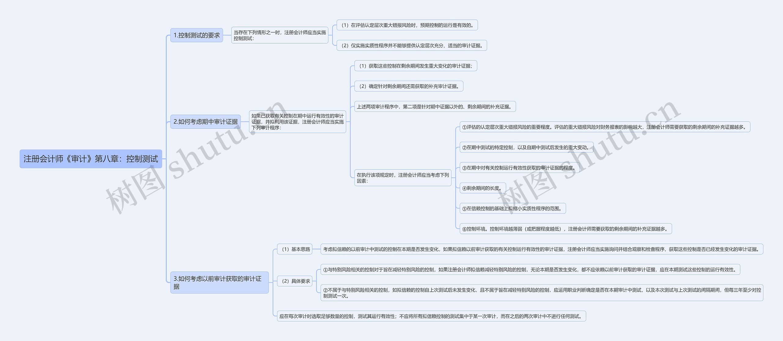 注册会计师《审计》第八章：控制测试思维导图