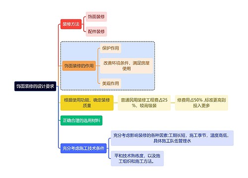 建筑学知识饰面装修的设计要求思维导图