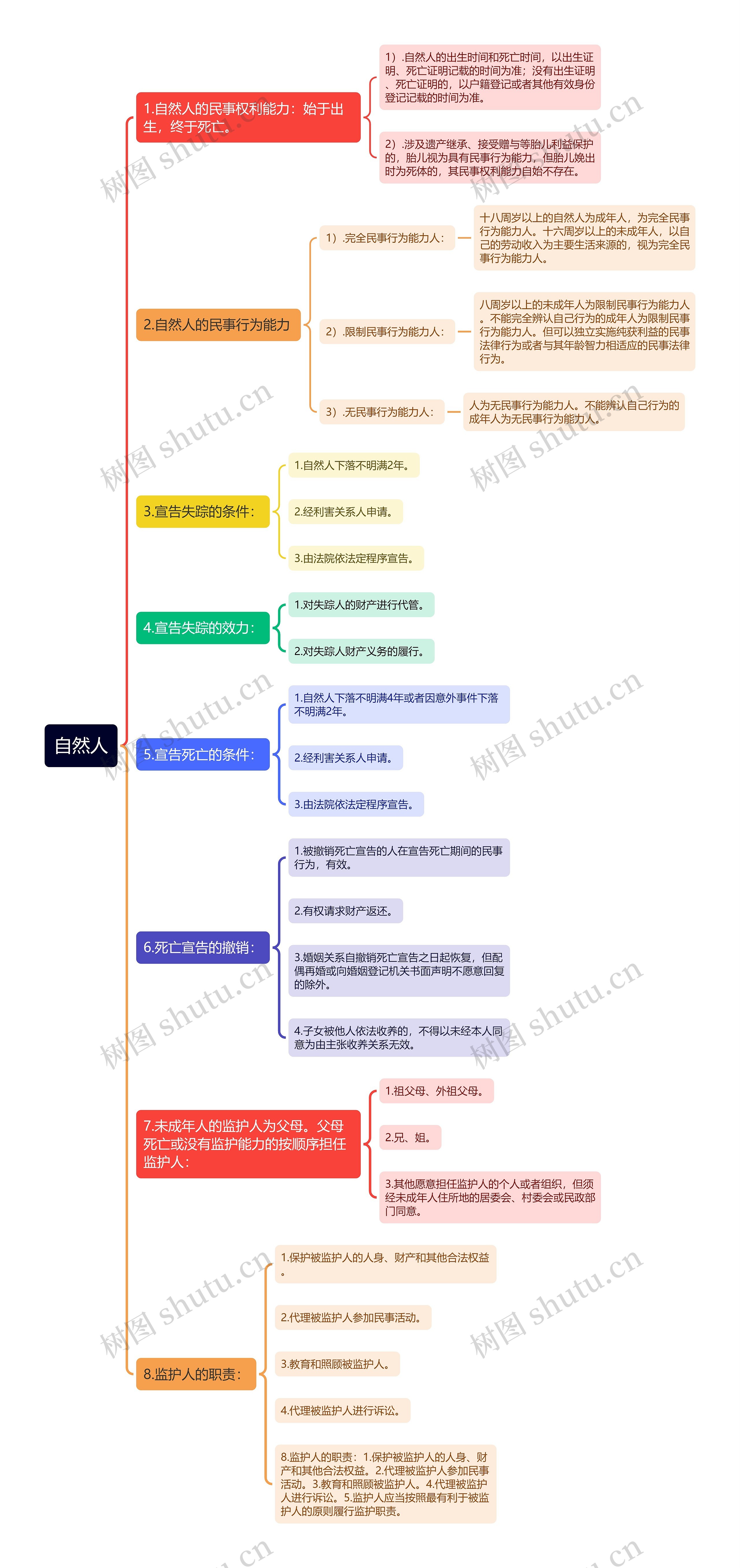 自然人思维导图高清图 自然人思维导图