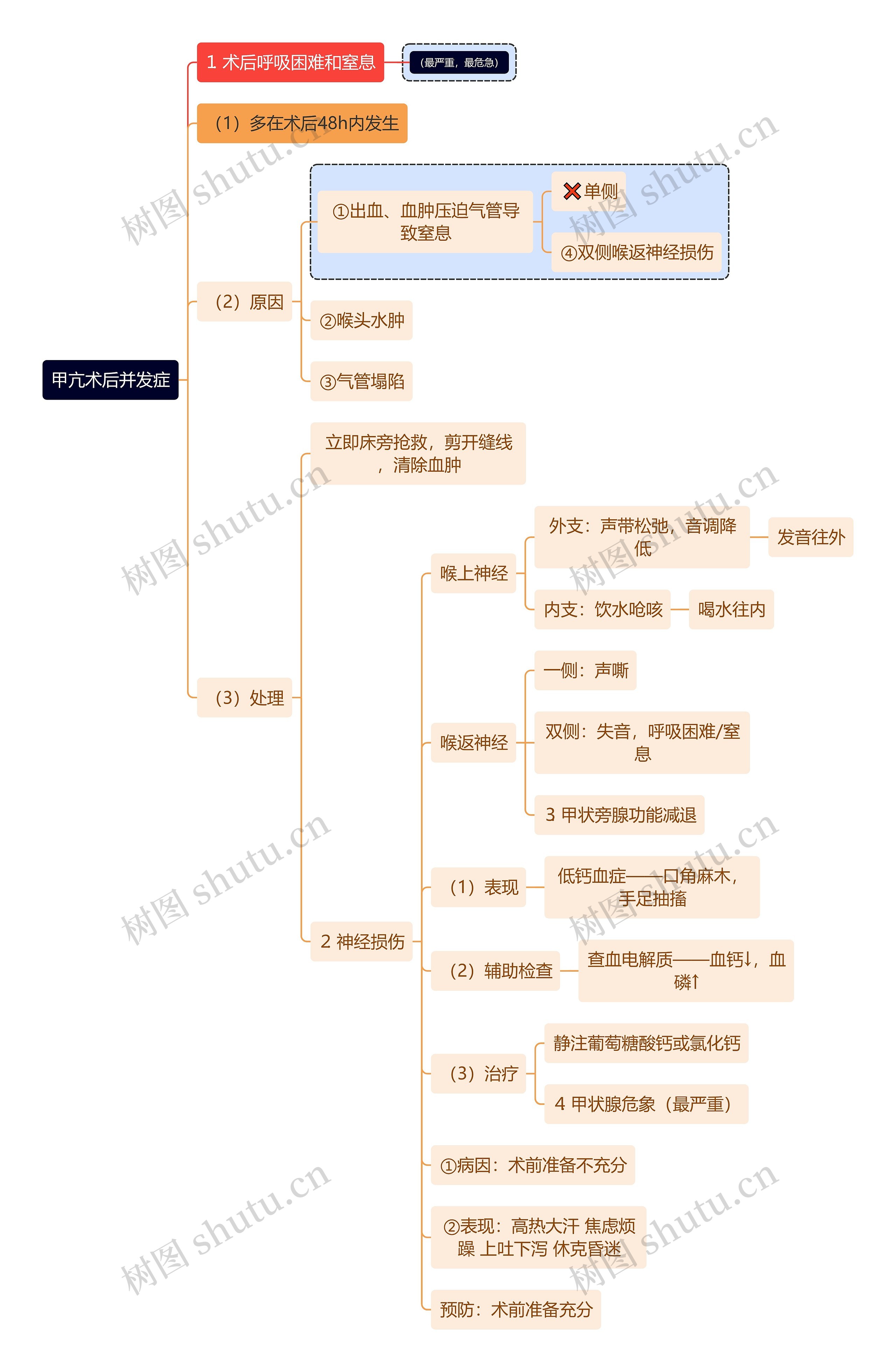 医学知识甲亢术后并发症思维导图