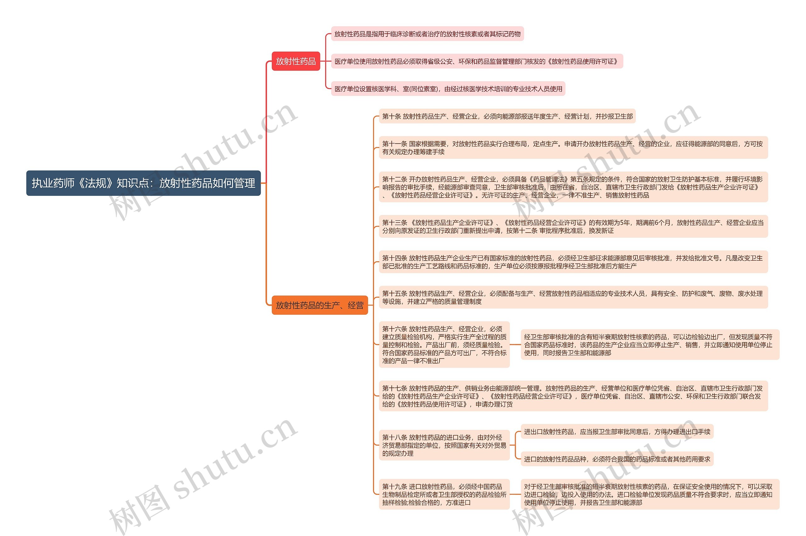 执业药师《法规》知识点：放射性药品如何管理