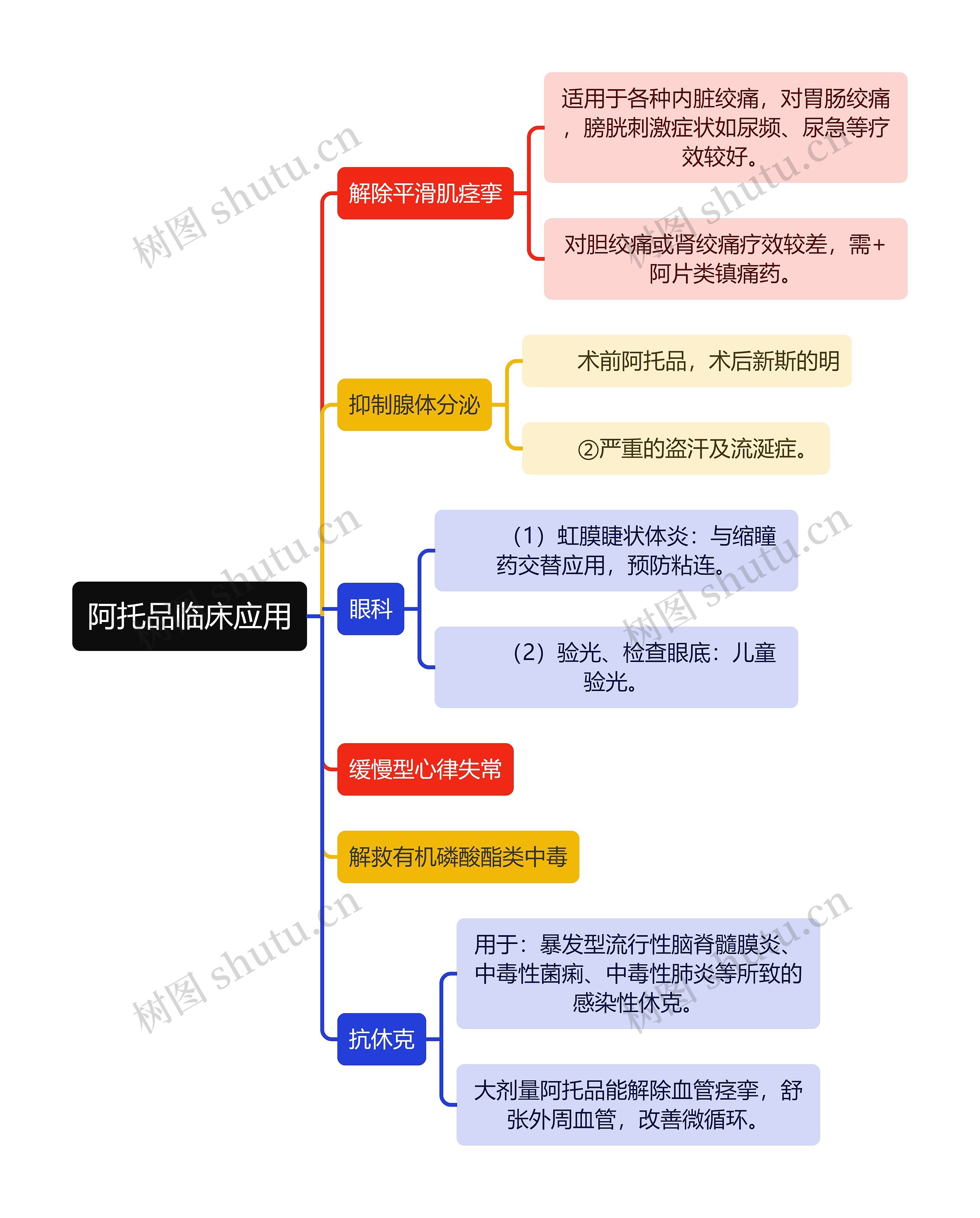 医学阿托品临床应用思维导图