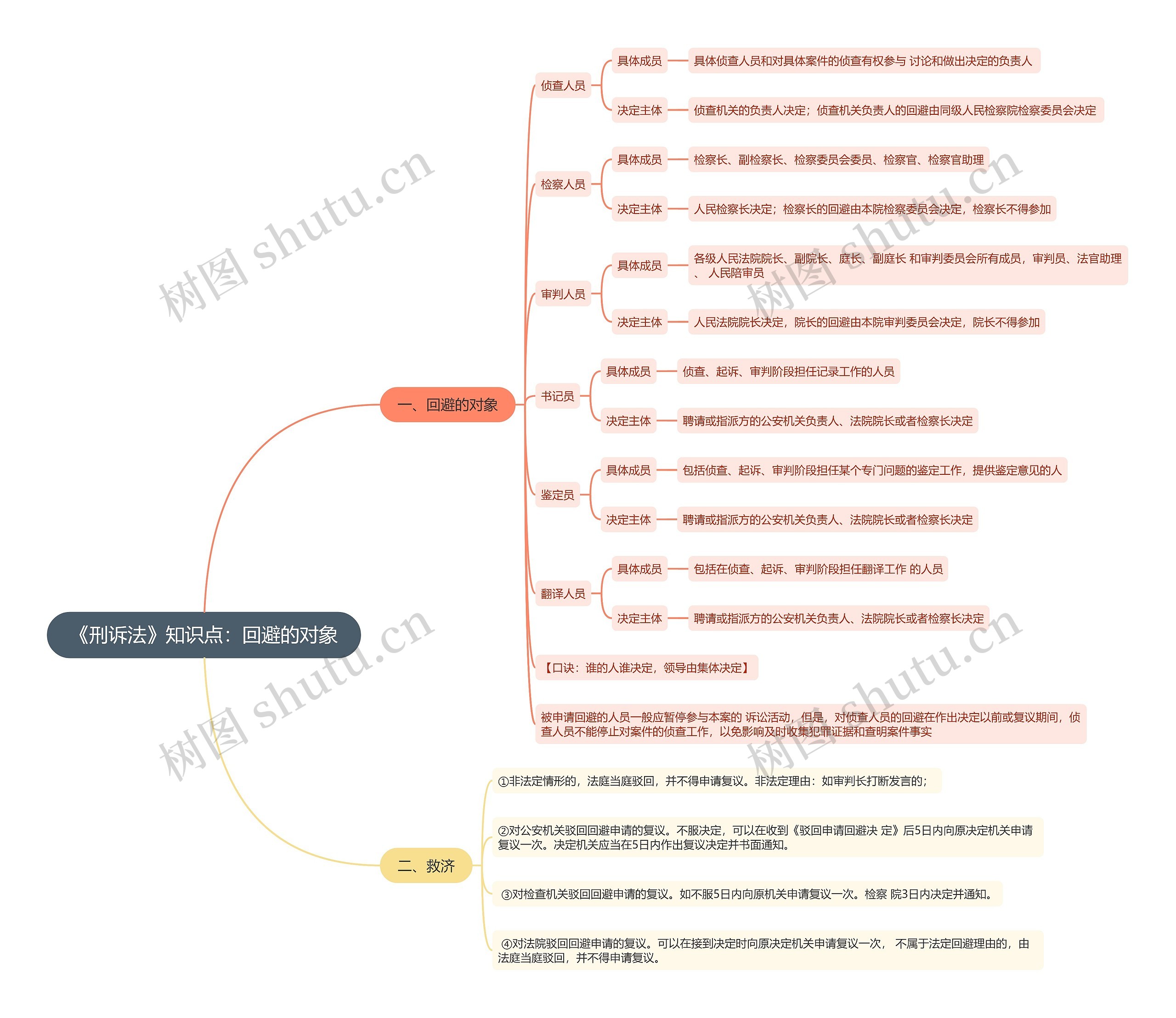 《刑诉法》知识点：回避的对象思维导图