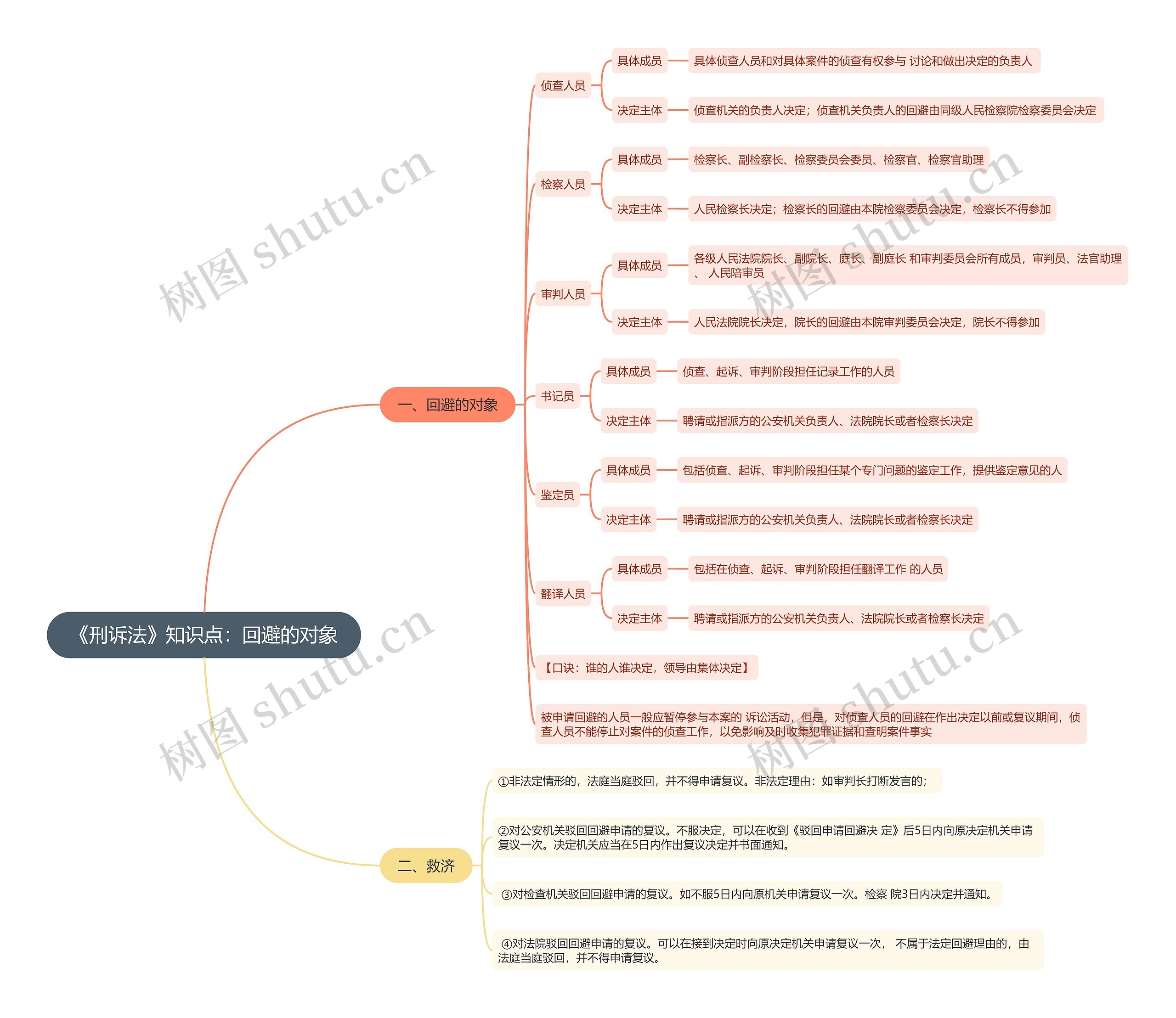 《刑诉法》知识点:回避的对象思维导图高清图 《刑诉法》知识点:回避的对象思维导图