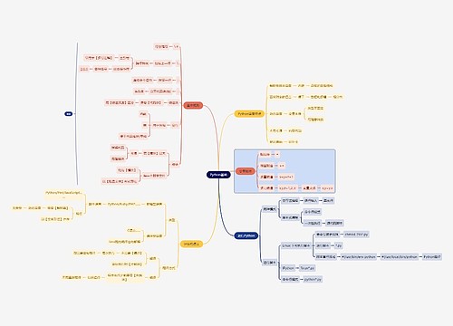 互联网Python基础思维导图