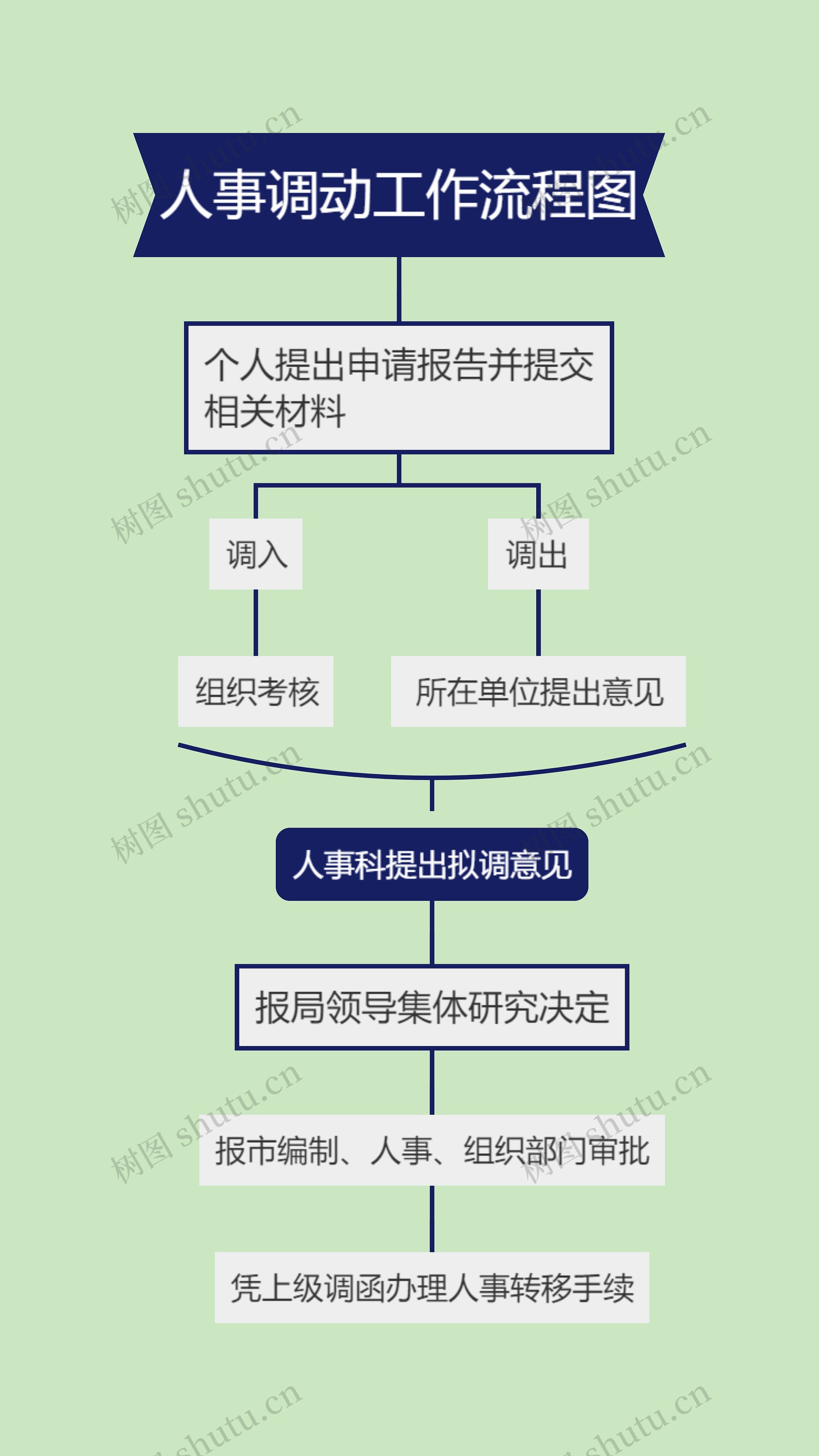 人事调动工作流程图
思维导图高清图 人事调动工作流程图
思维导图