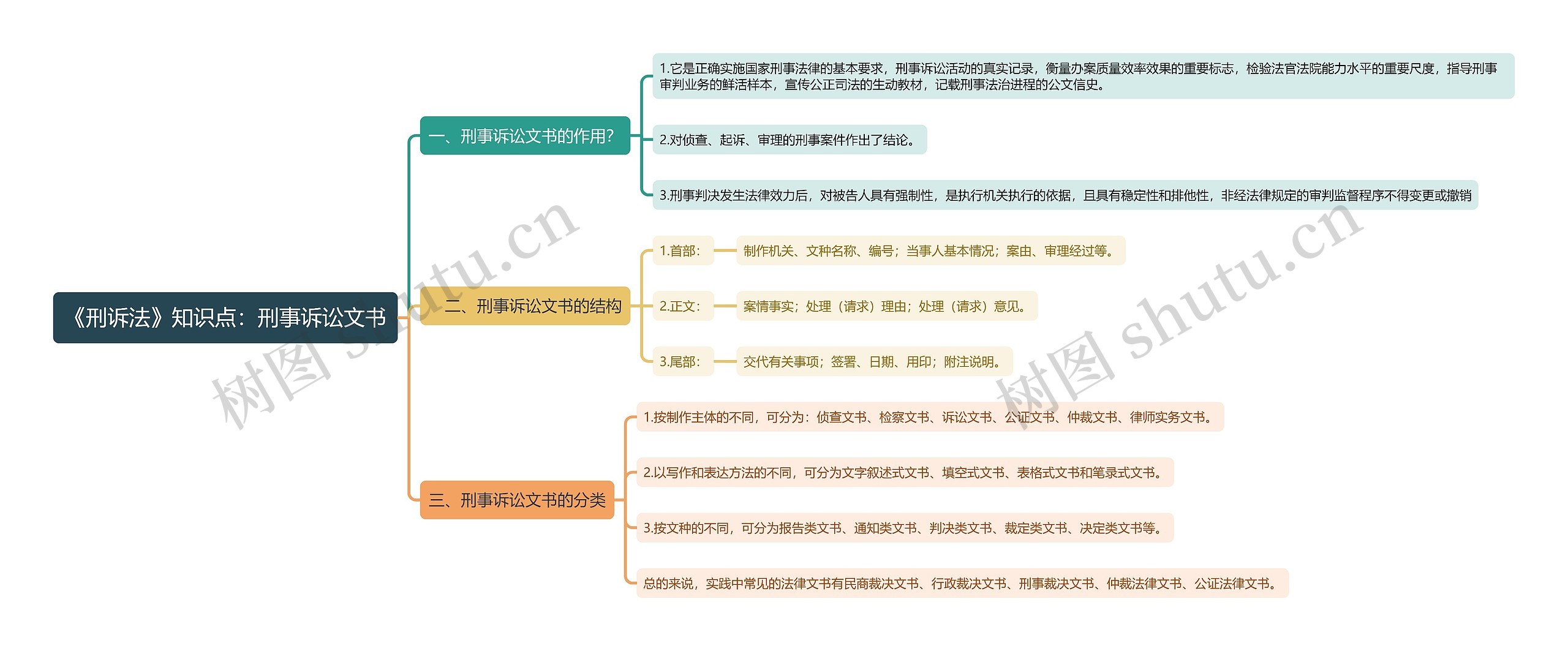 《刑诉法》知识点：刑事诉讼文书