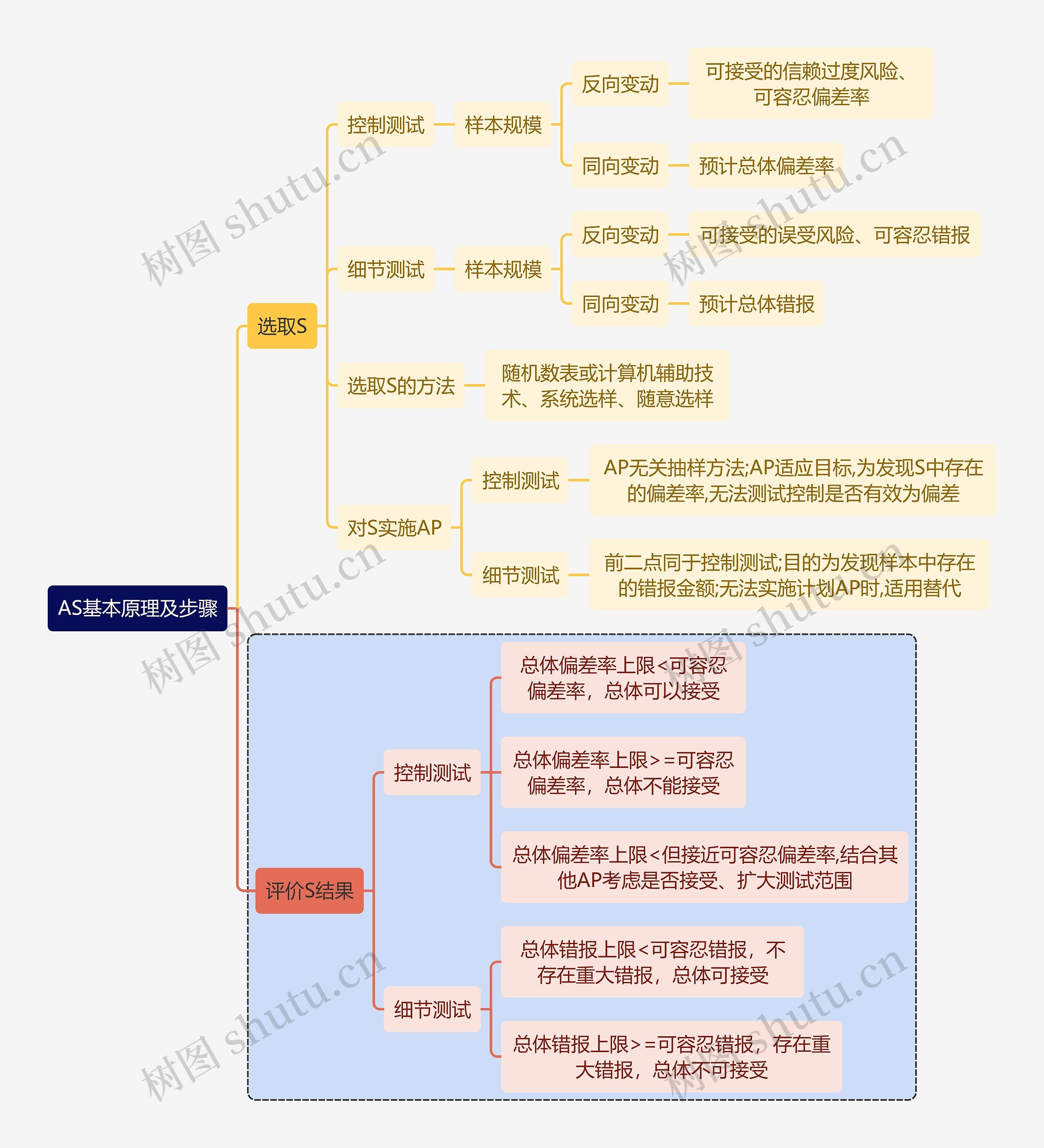 财务审计AS基本原理及步骤思维导图