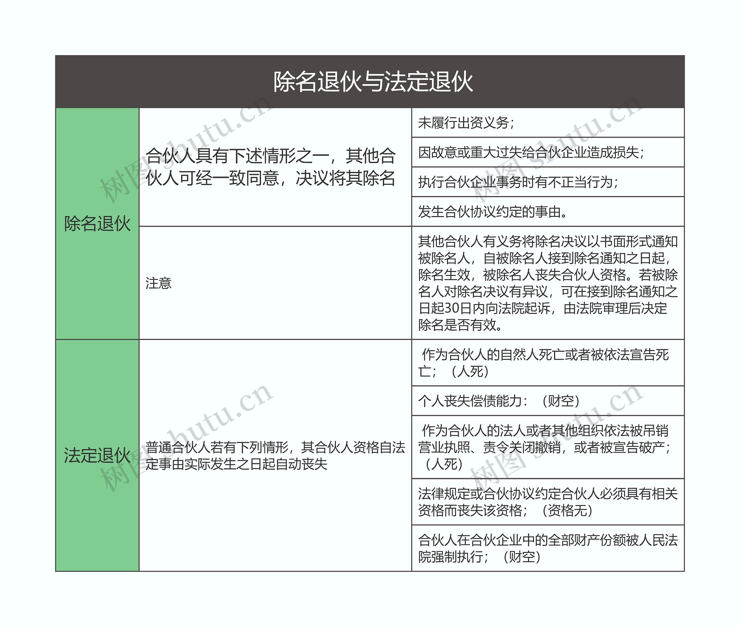 商法   除名退伙与法定退伙思维导图