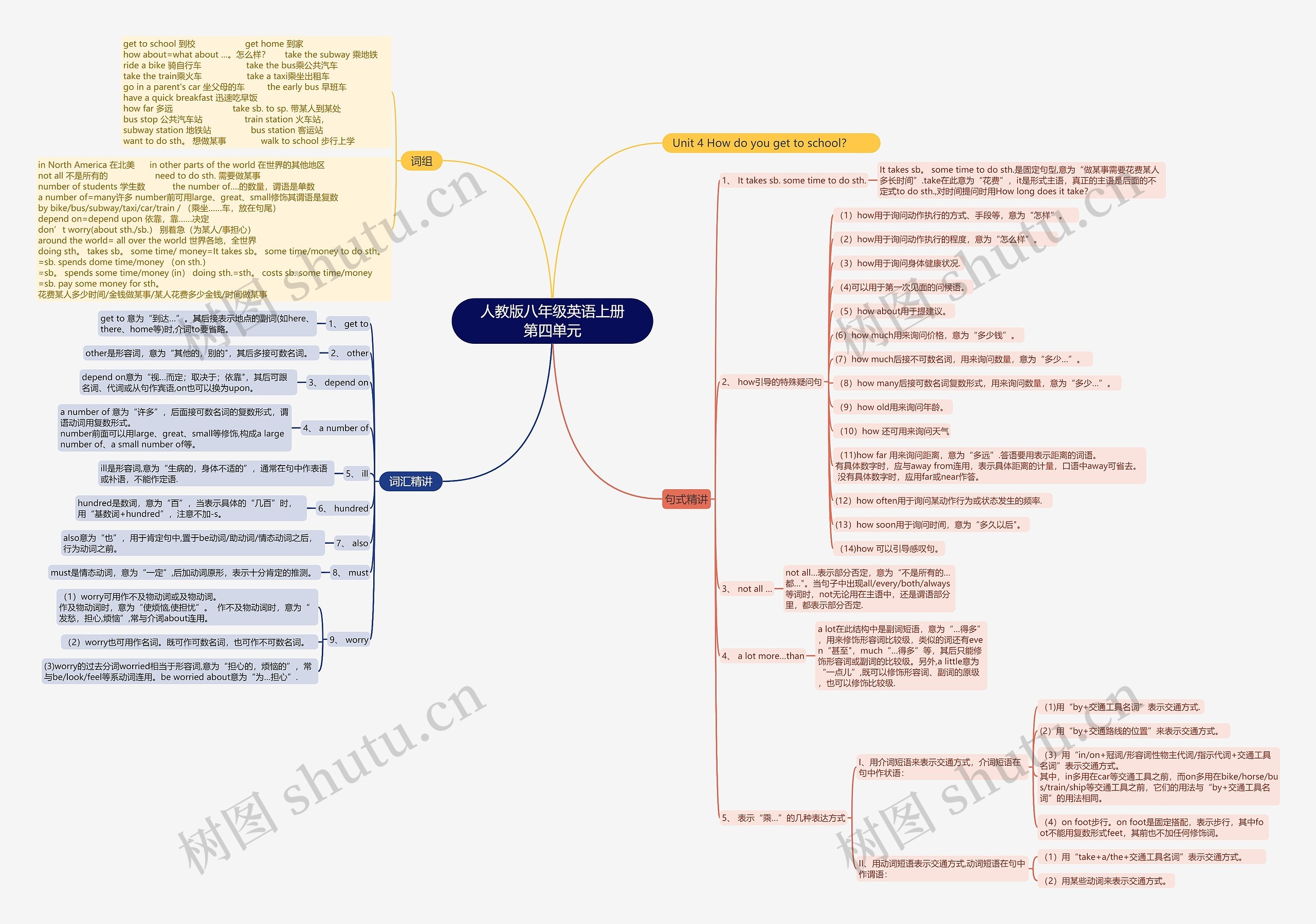 人教版八年级英语上册第四单元思维导图
