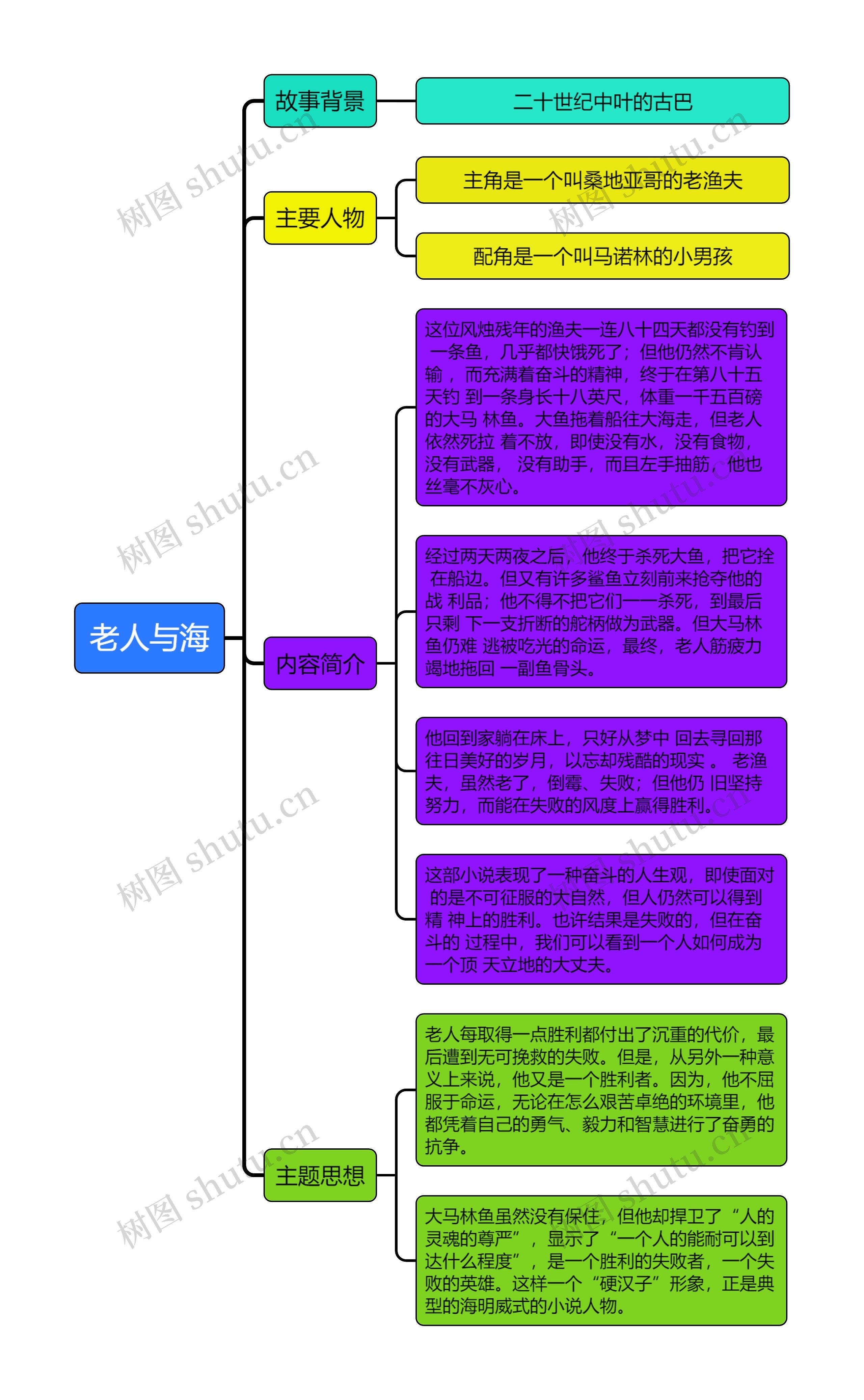 文学拆书笔记-《老人与海》