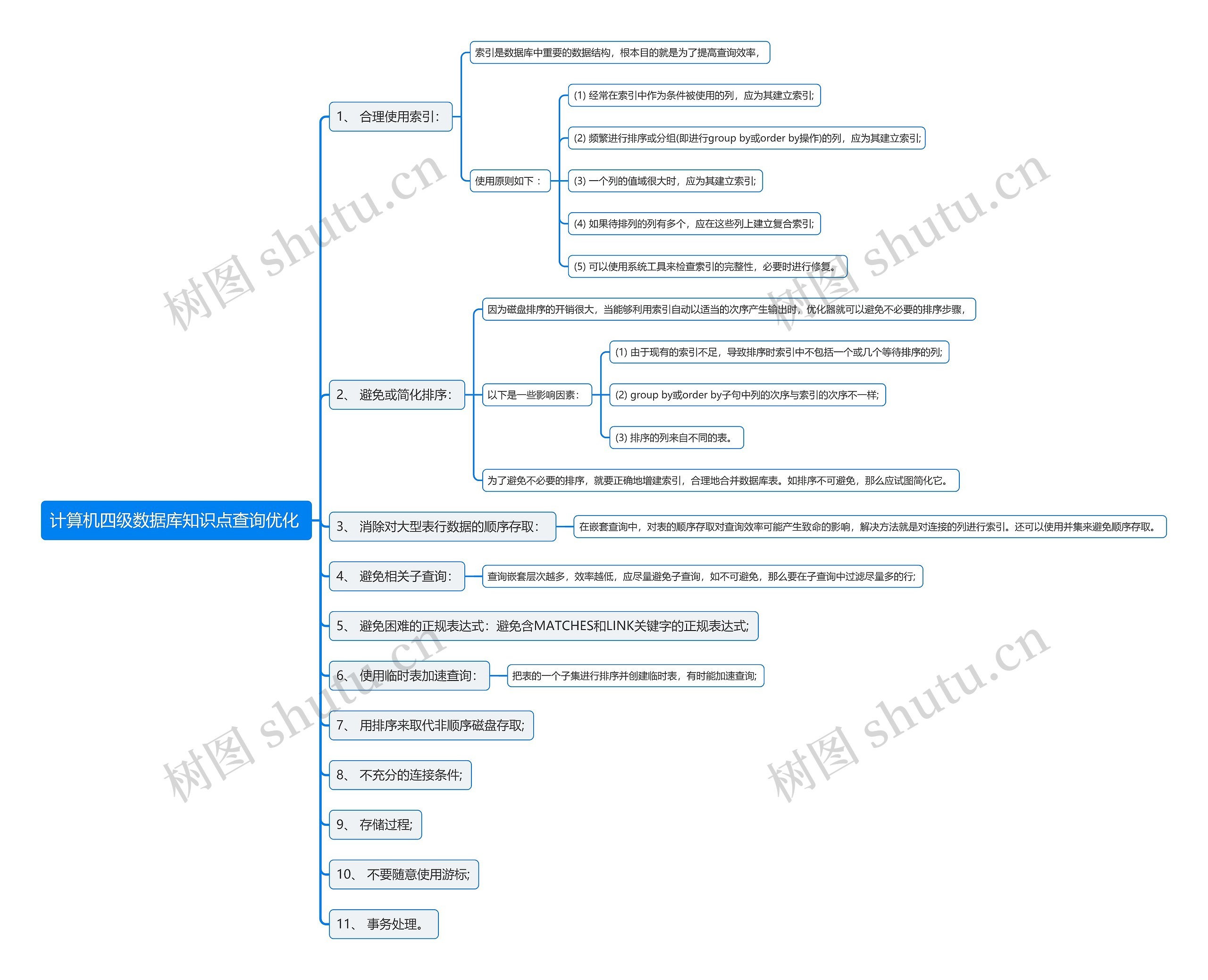 计算机四级数据库知识点查询优化
思维导图