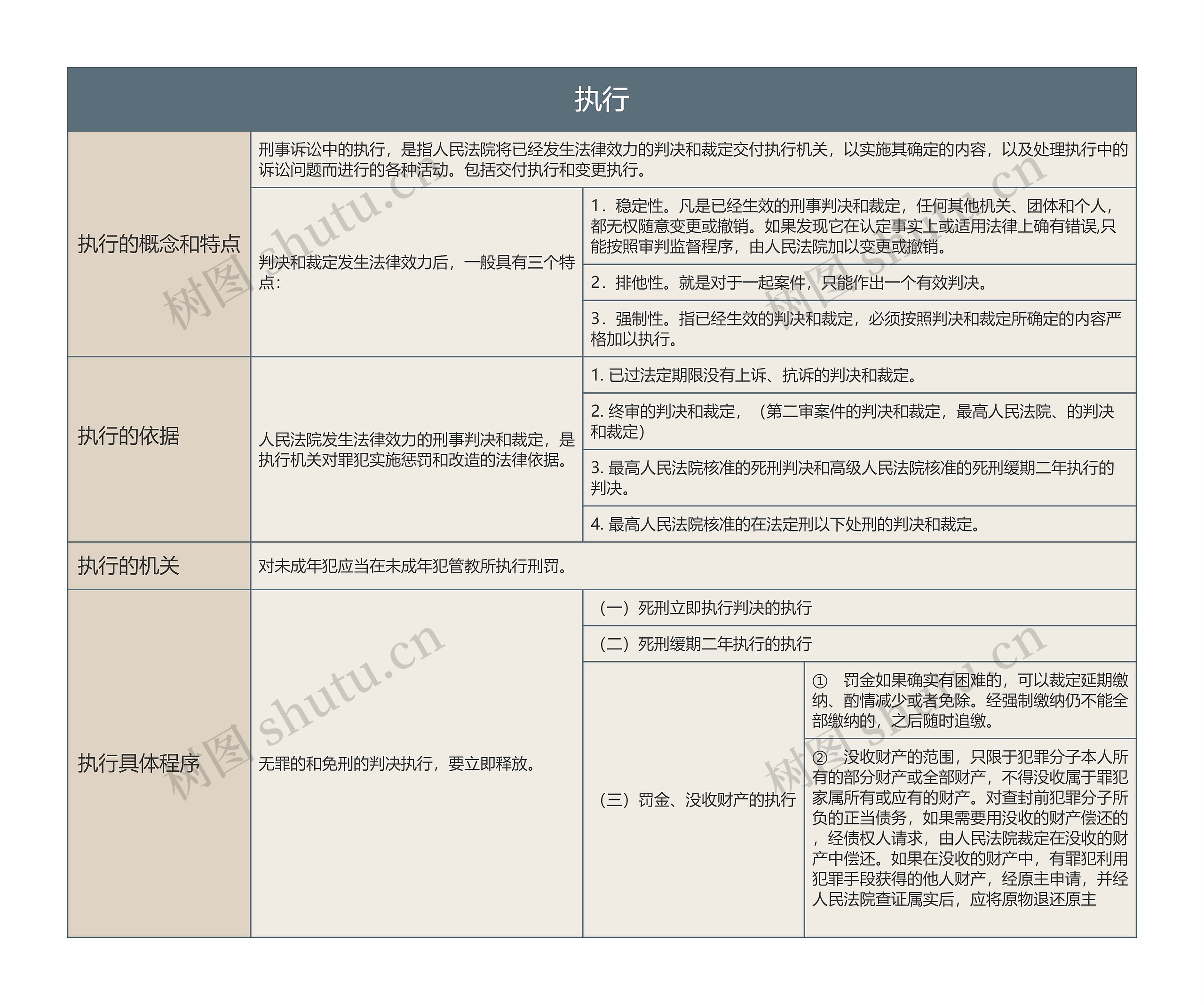 执行的思维导图