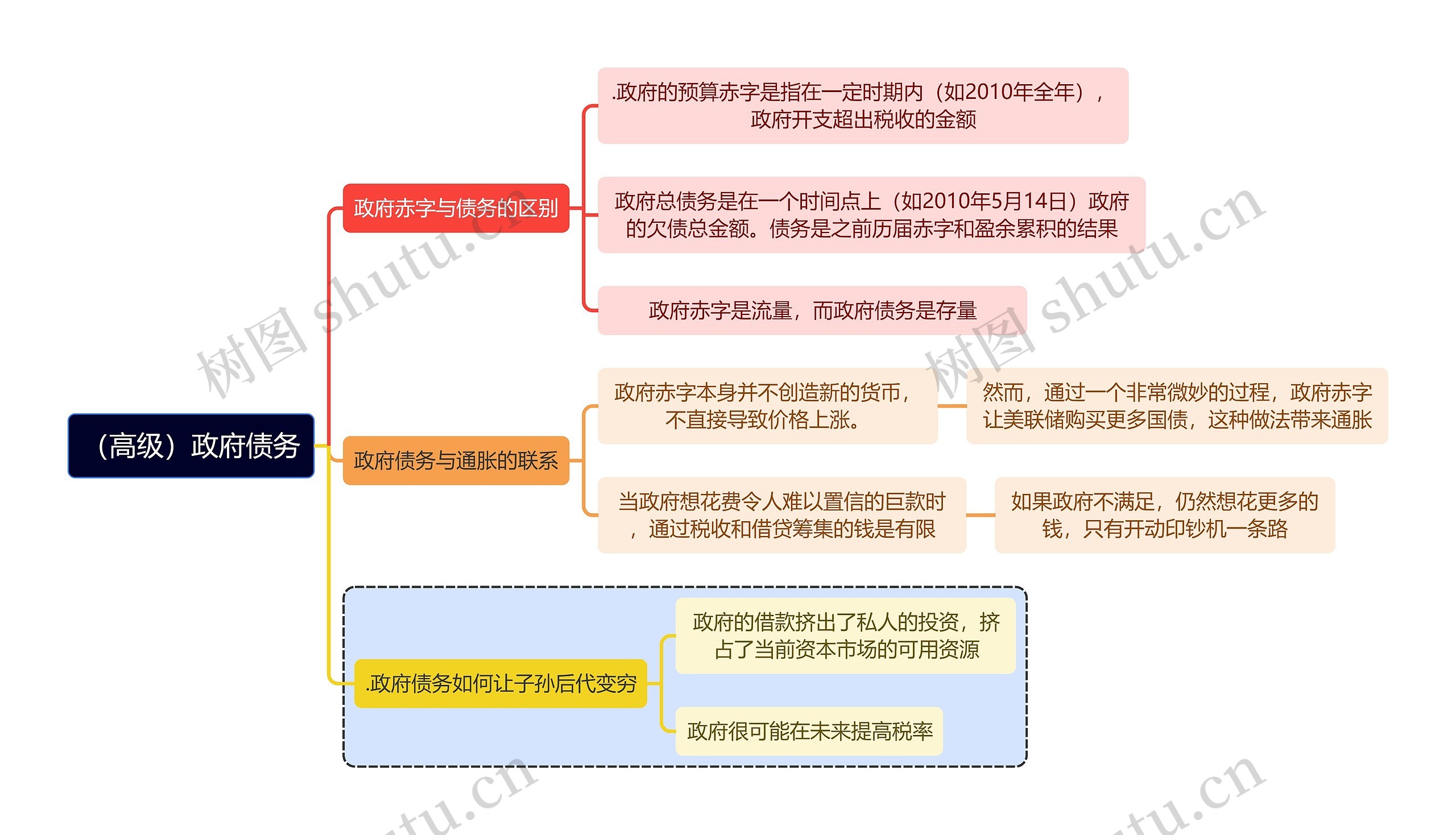 读书笔记（高级）政府债务思维导图