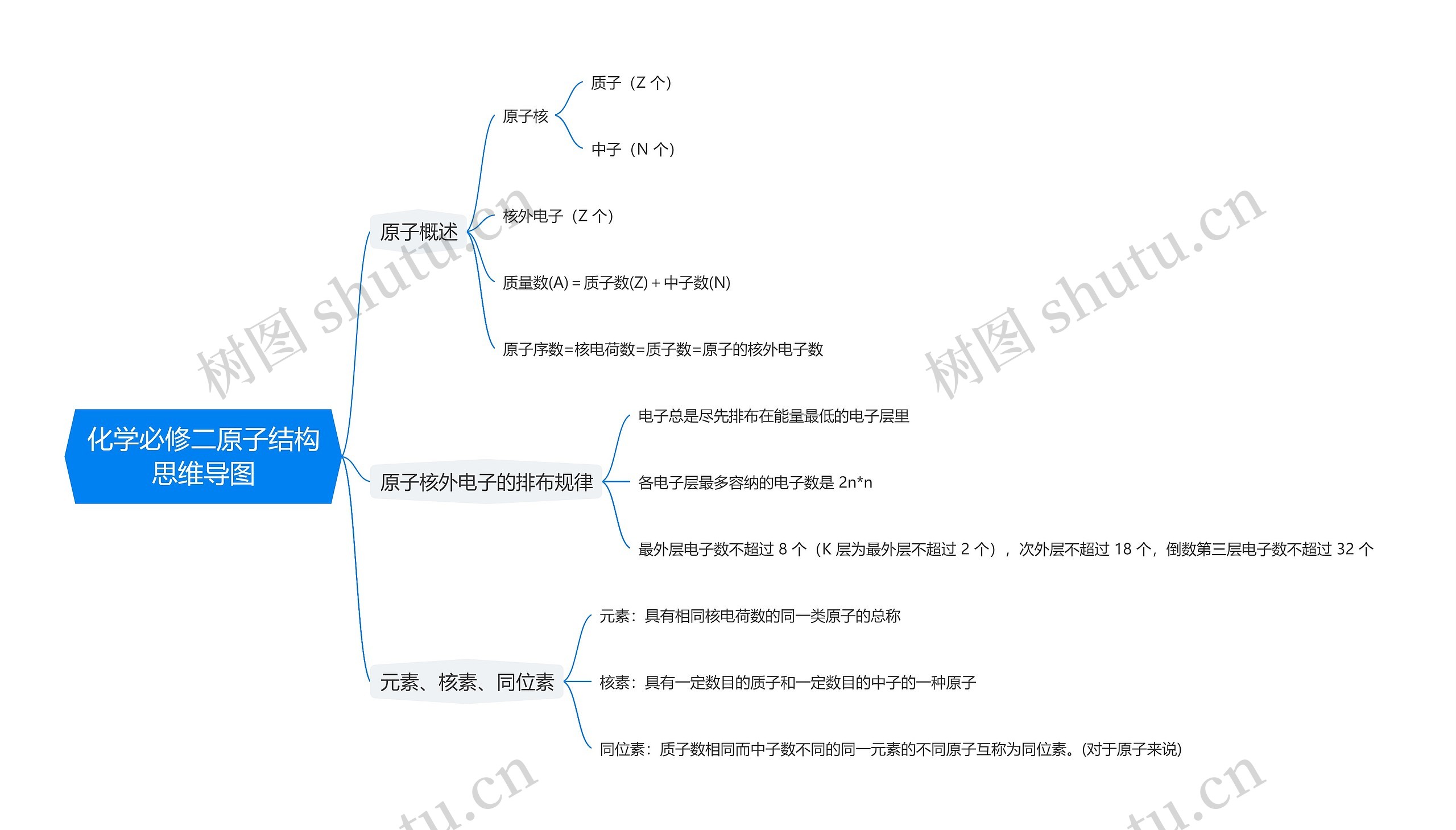 化学必修二原子结构思维导图