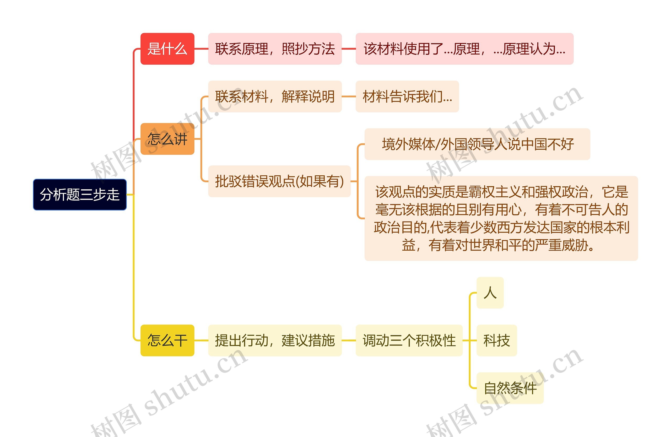 分析题三步走思维导图