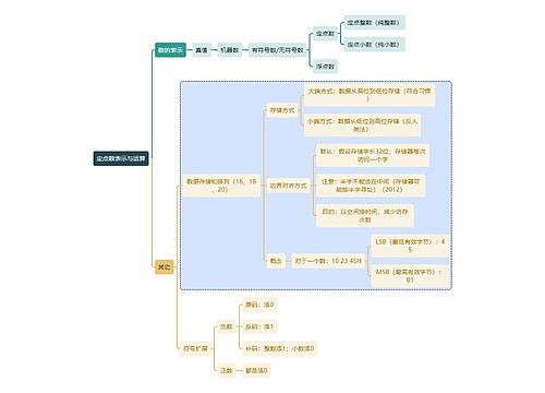 计算机知识定点数表示与运算思维导图