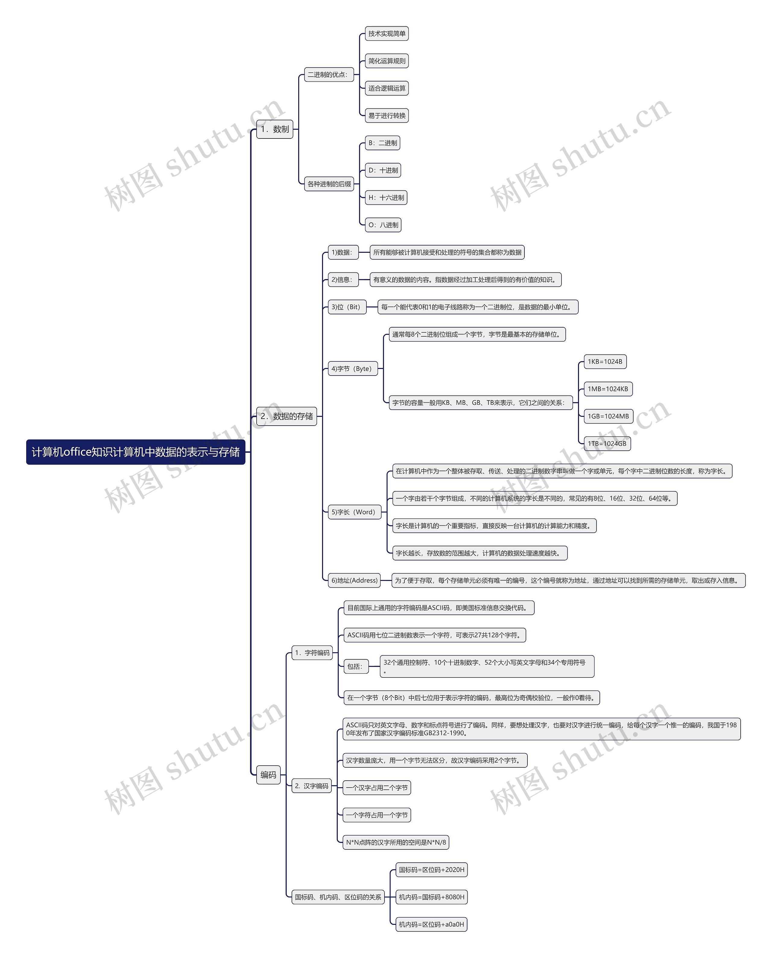计算机office知识计算机中数据的表示与存储思维导图