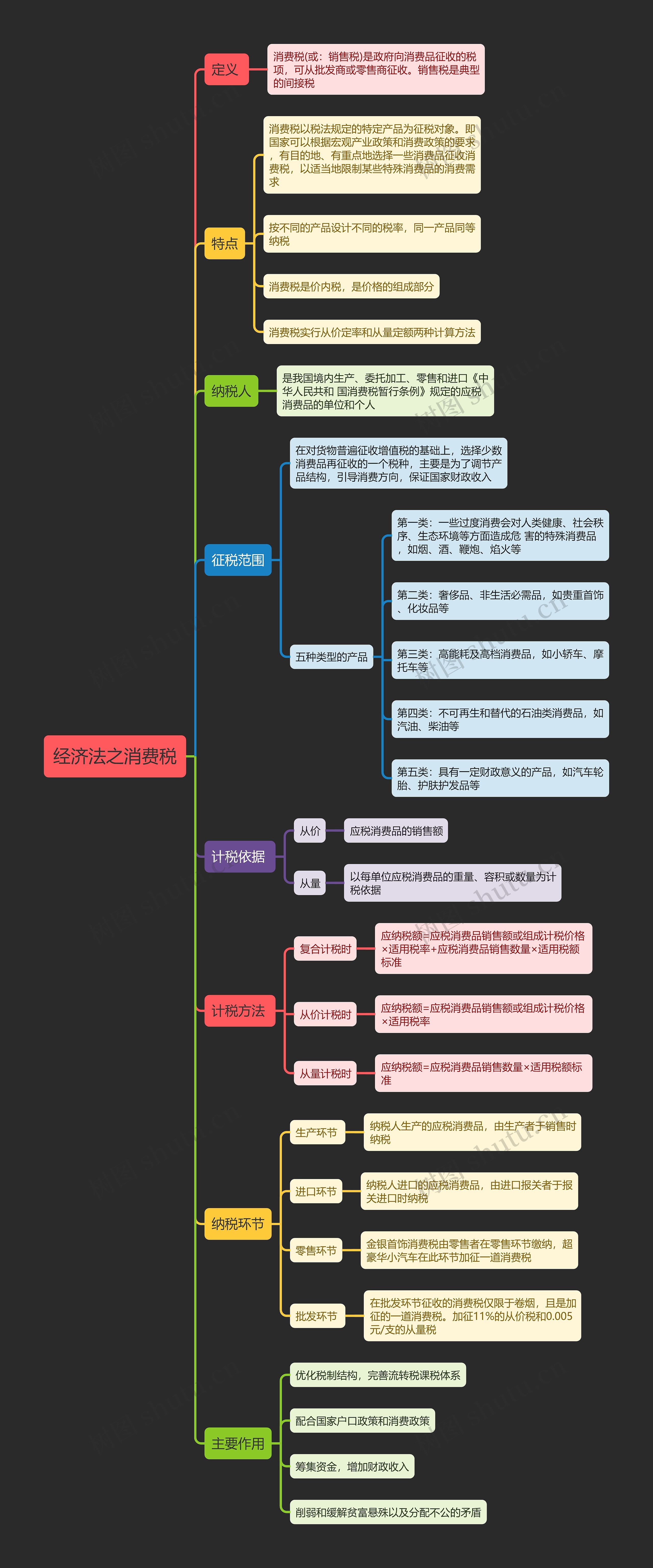 经济法之消费税