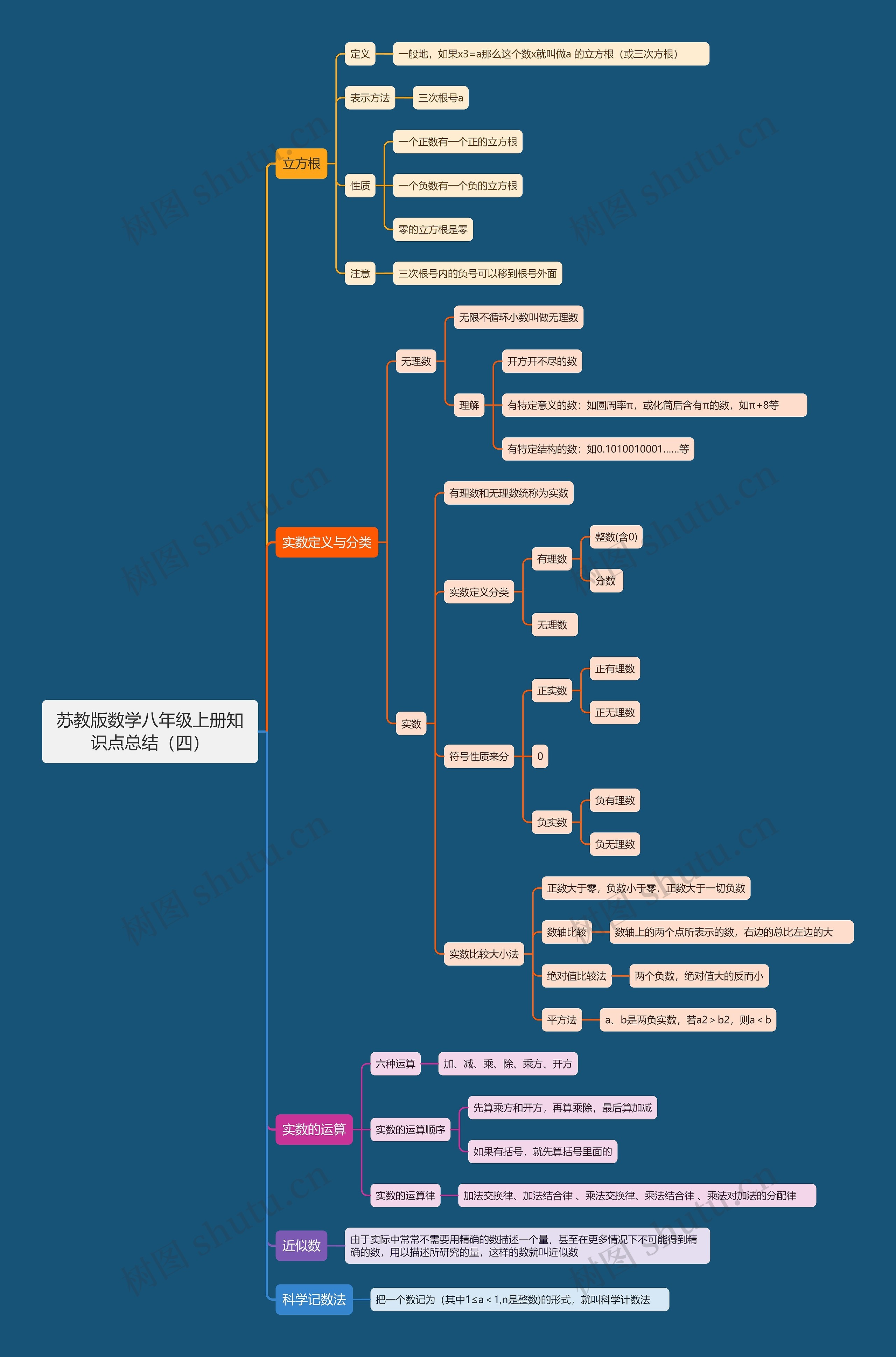 苏教版数学八年级上册知识点总结（四）思维导图