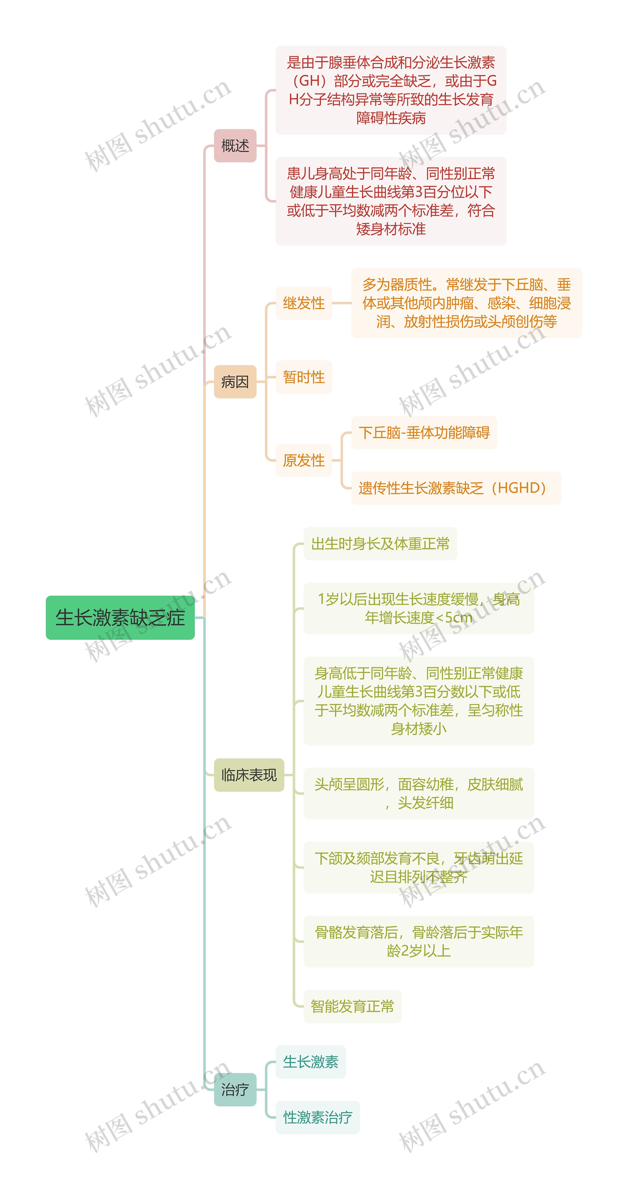 生长激素缺乏症思维导图