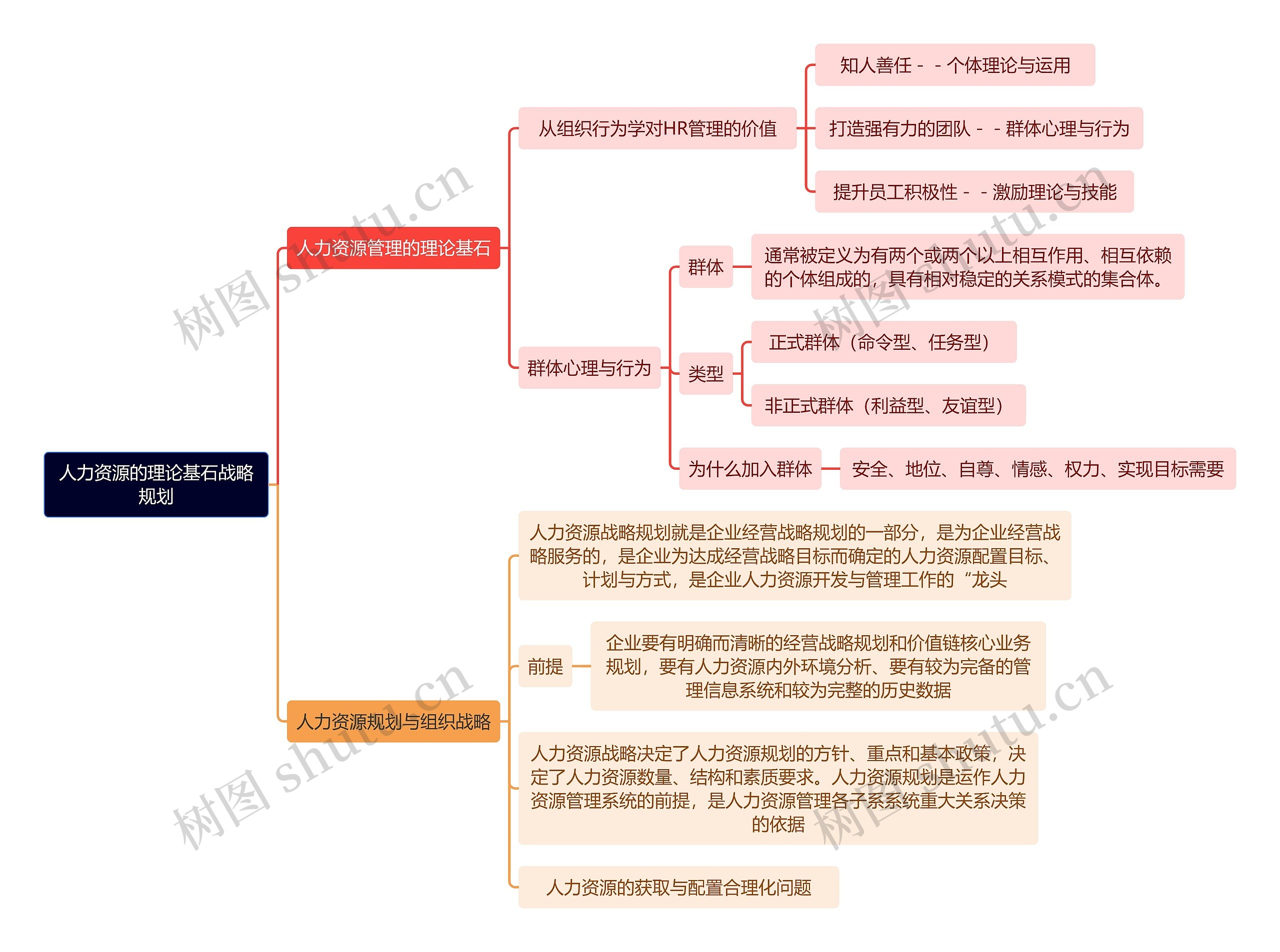 人力资源的理论基石战略规划思维导图