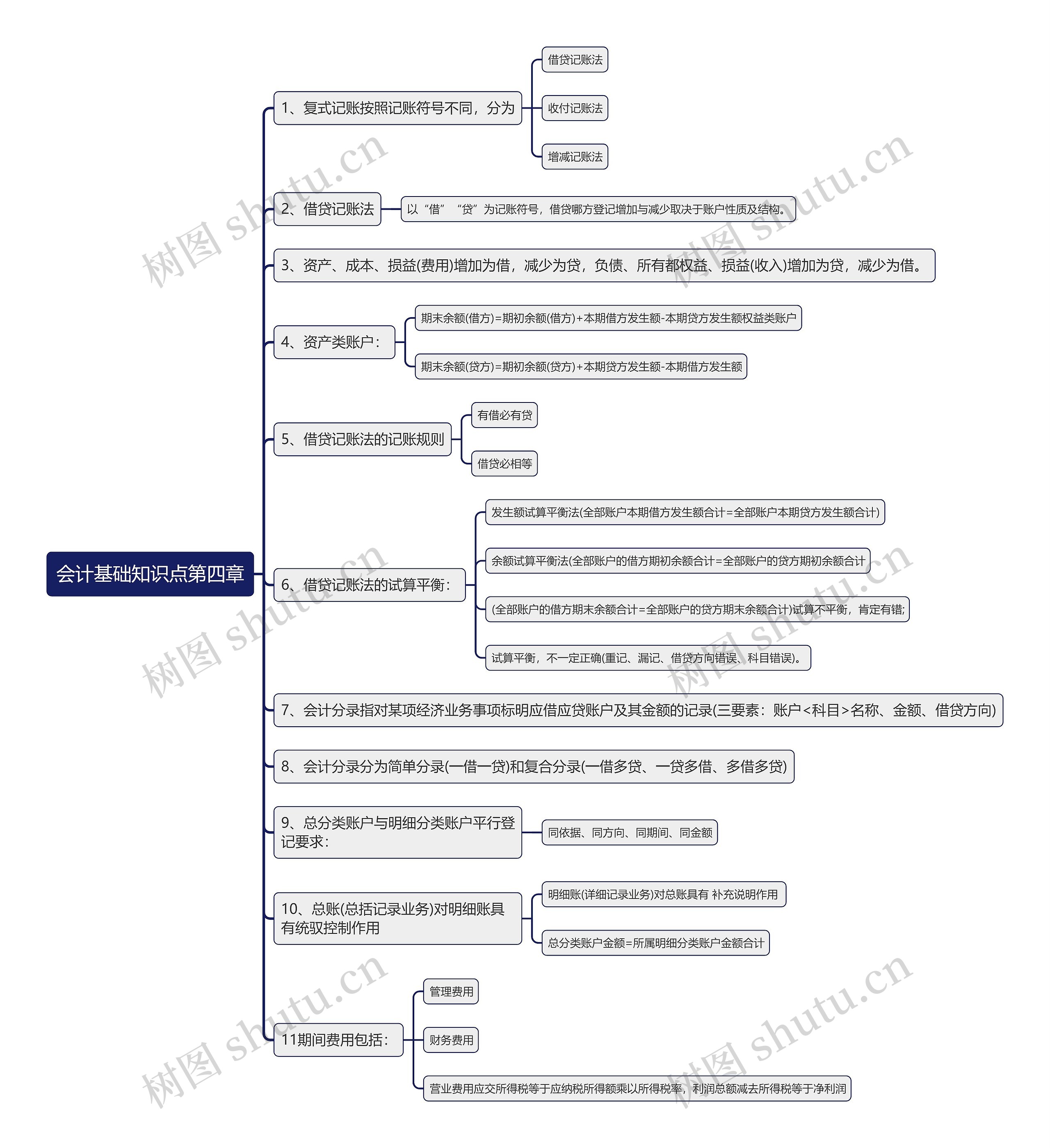 会计基础知识点第四章思维导图