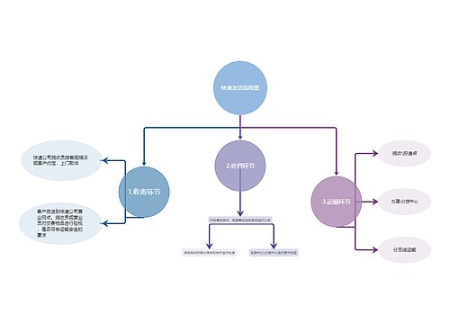 ﻿快递发送流程图